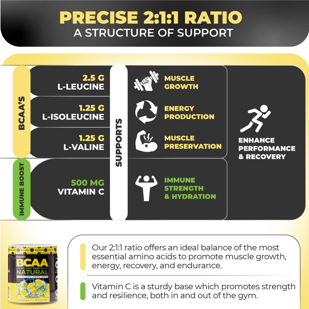 Graphic showing 2:1:1 ratio on Nutrology BCAA packaging.