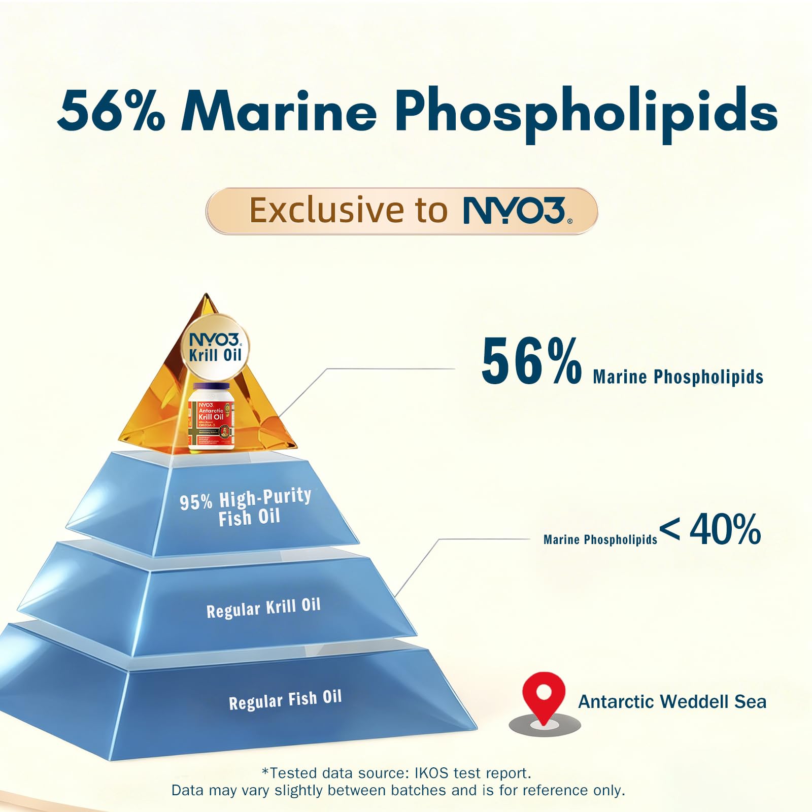 NYO3 56% marine phospholipids aid nutrient delivery