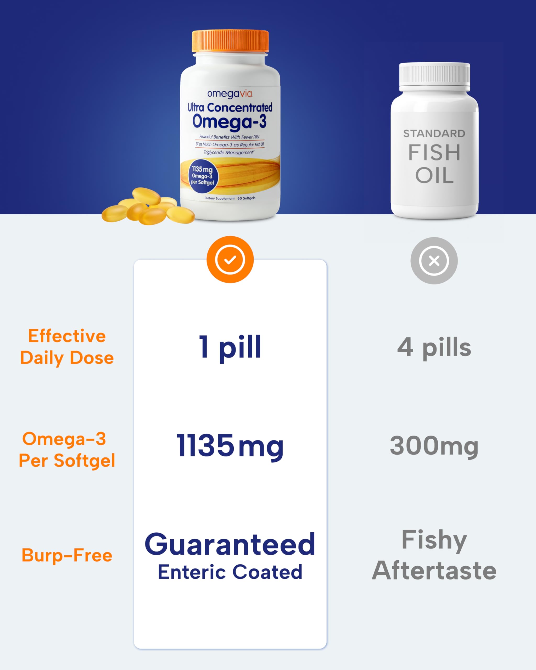 Wild-caught OmegaVia fish from Peru and Chile underscores sustainable sourcing.
