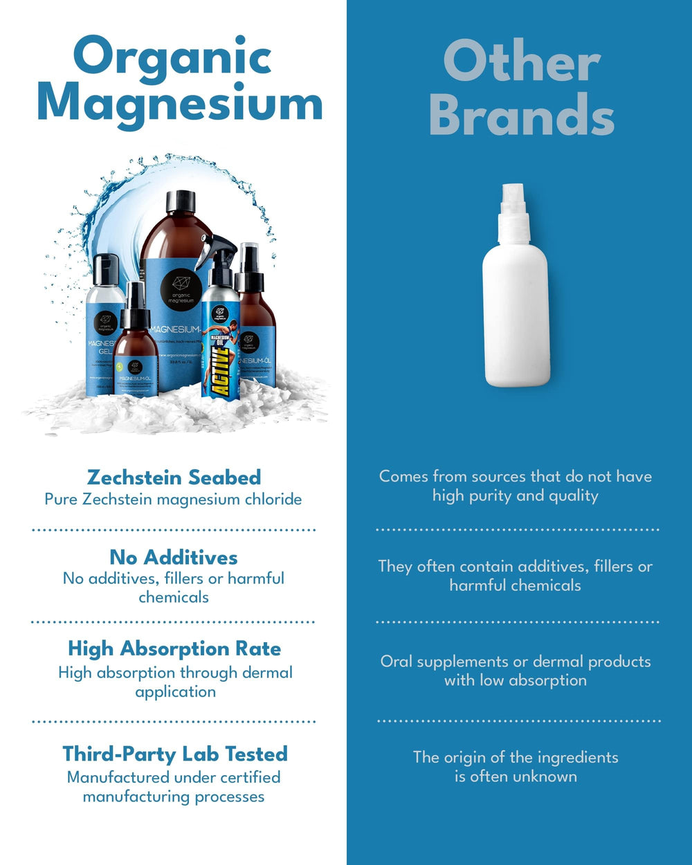 Organic Magnesium Oil Spray highlights Zechstein purity from ancient seabed minerals.
