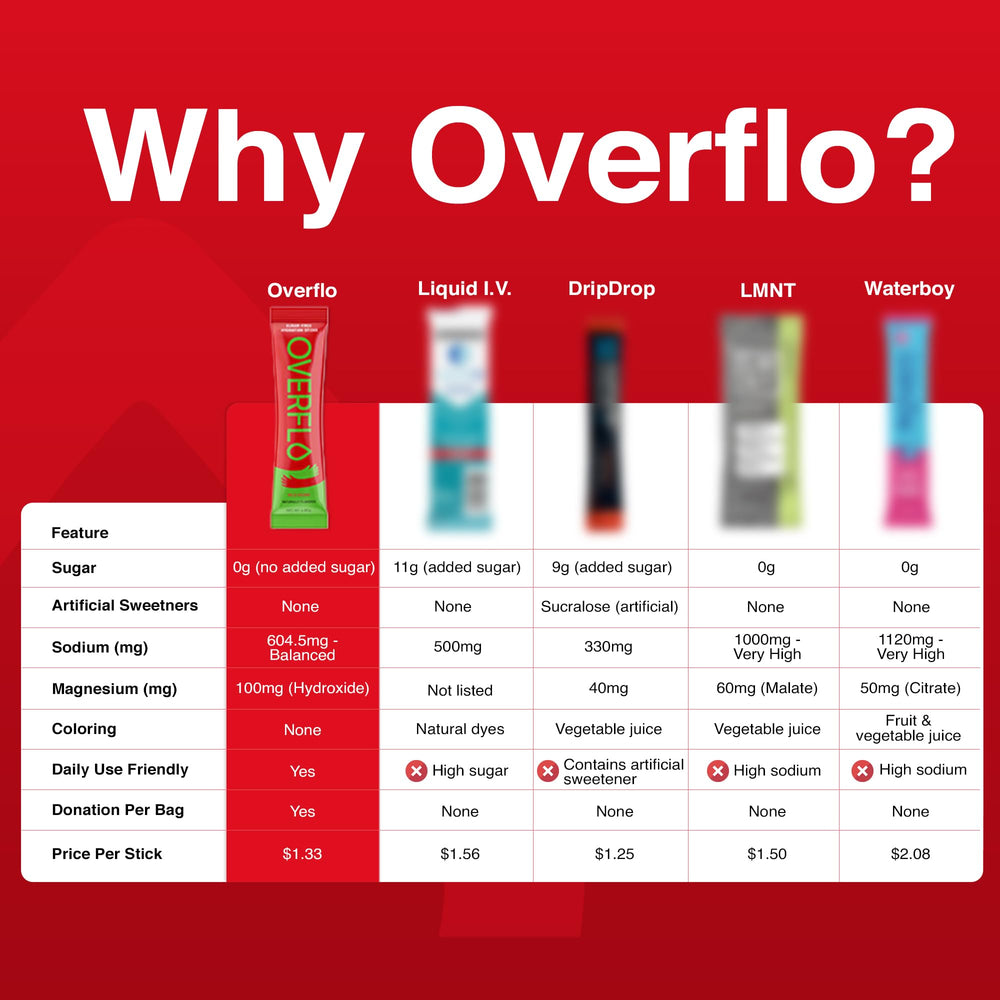 Overflo electrolyte blend label lists sodium, potassium, and magnesium.