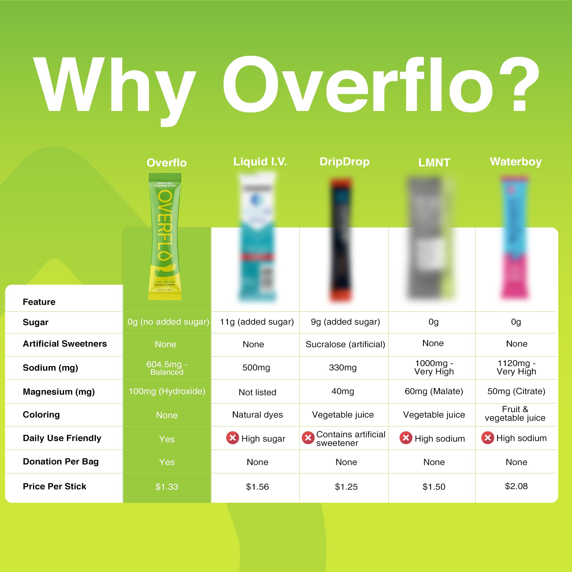 Overflo Electrolyte Packets Lime Colada mixed into a refreshing drink.