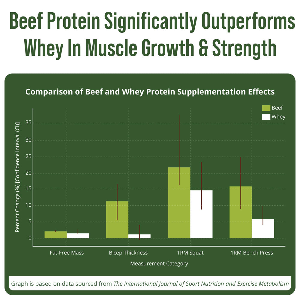Peak Performance Grass-Fed Beef Protein Tub showing 20 g per serving and zero sugar.