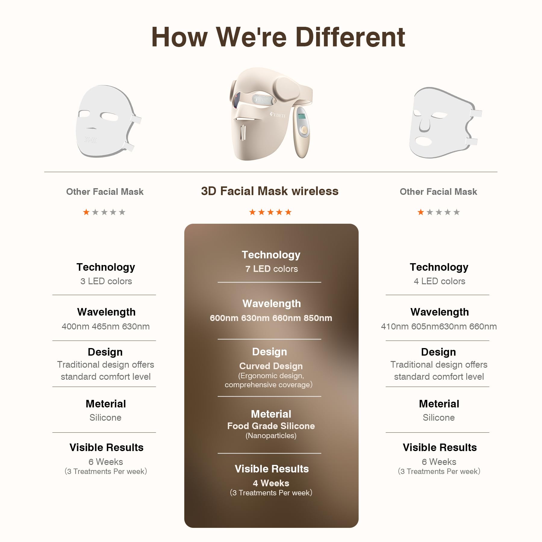 Pedete 3D ergonomic face design ensures comfortable wear.
