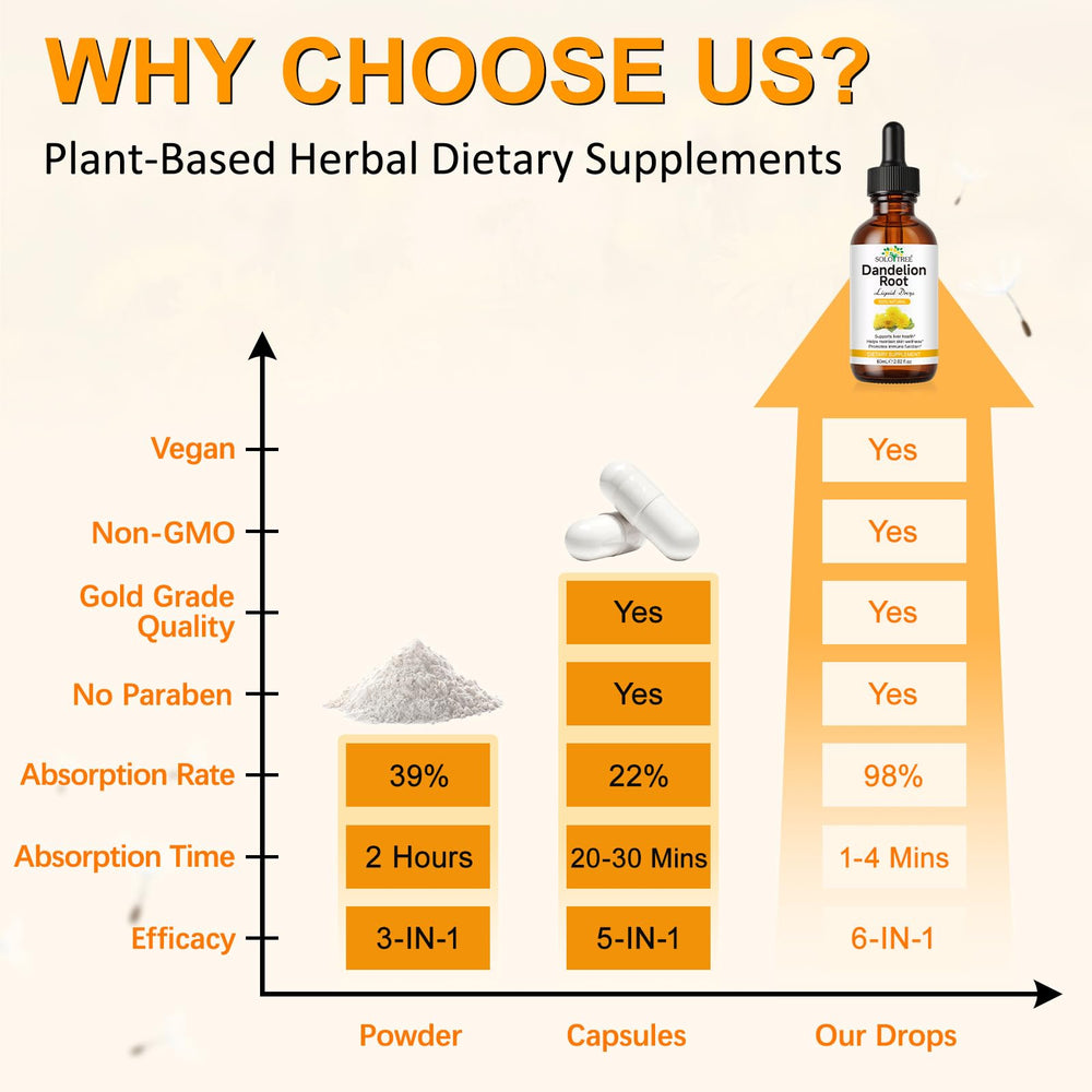 PFDGRVI Dandelion Root Drops with a meal for convenient intake