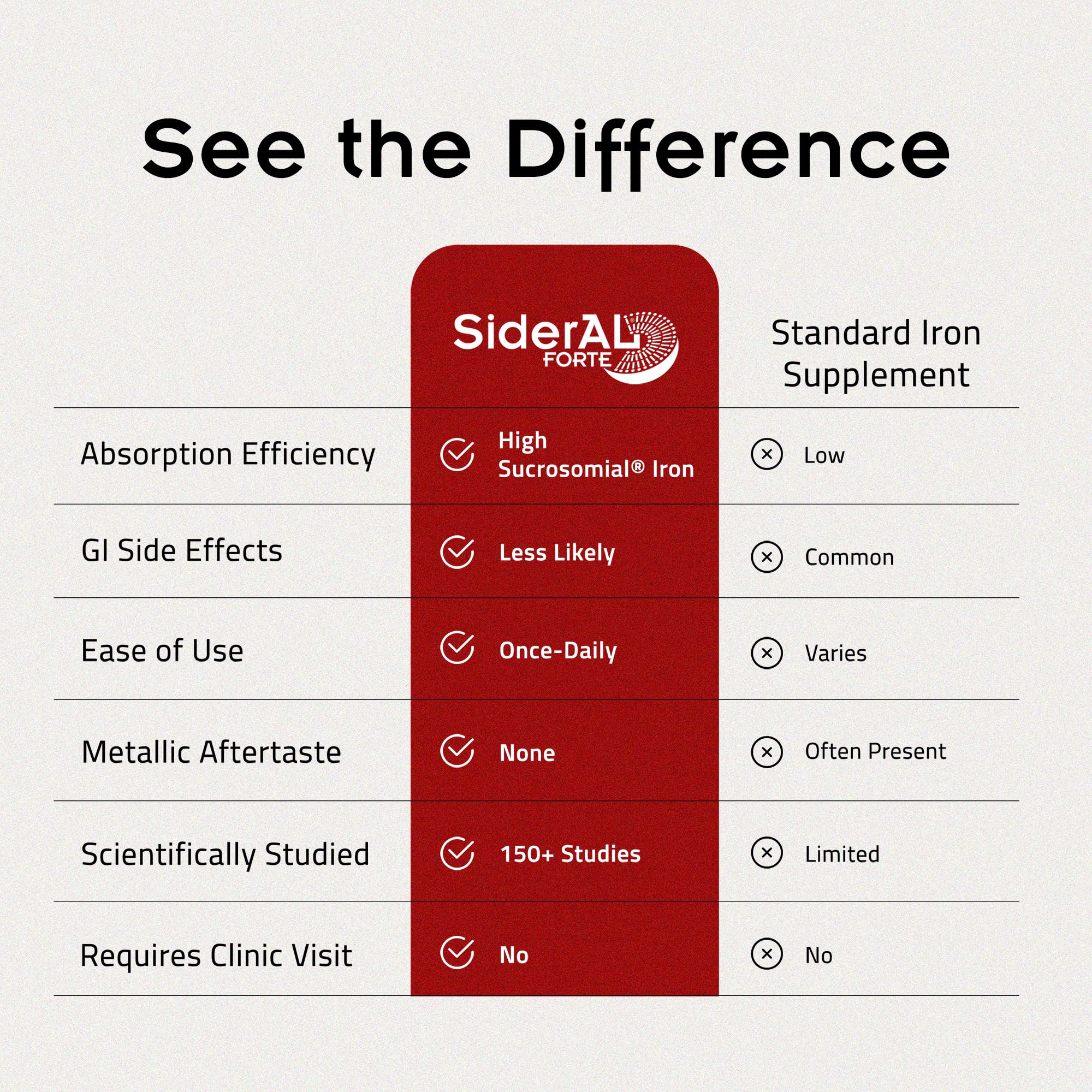 PHARMANUTRA SiderAL Forte capsule detail highlighting gentle iron