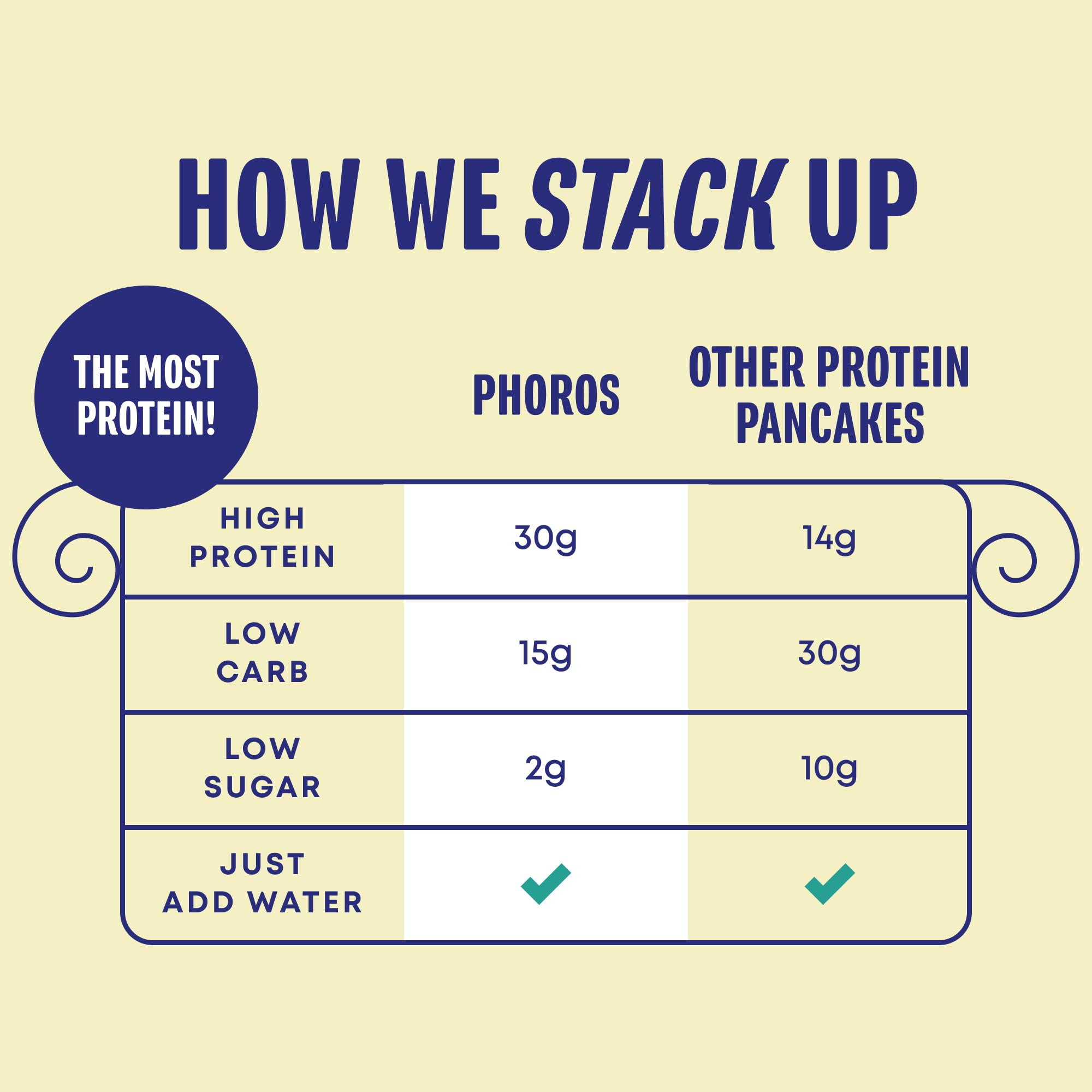 Phoros Nutrition protein pancake mix powder and scoop for quick breakfasts