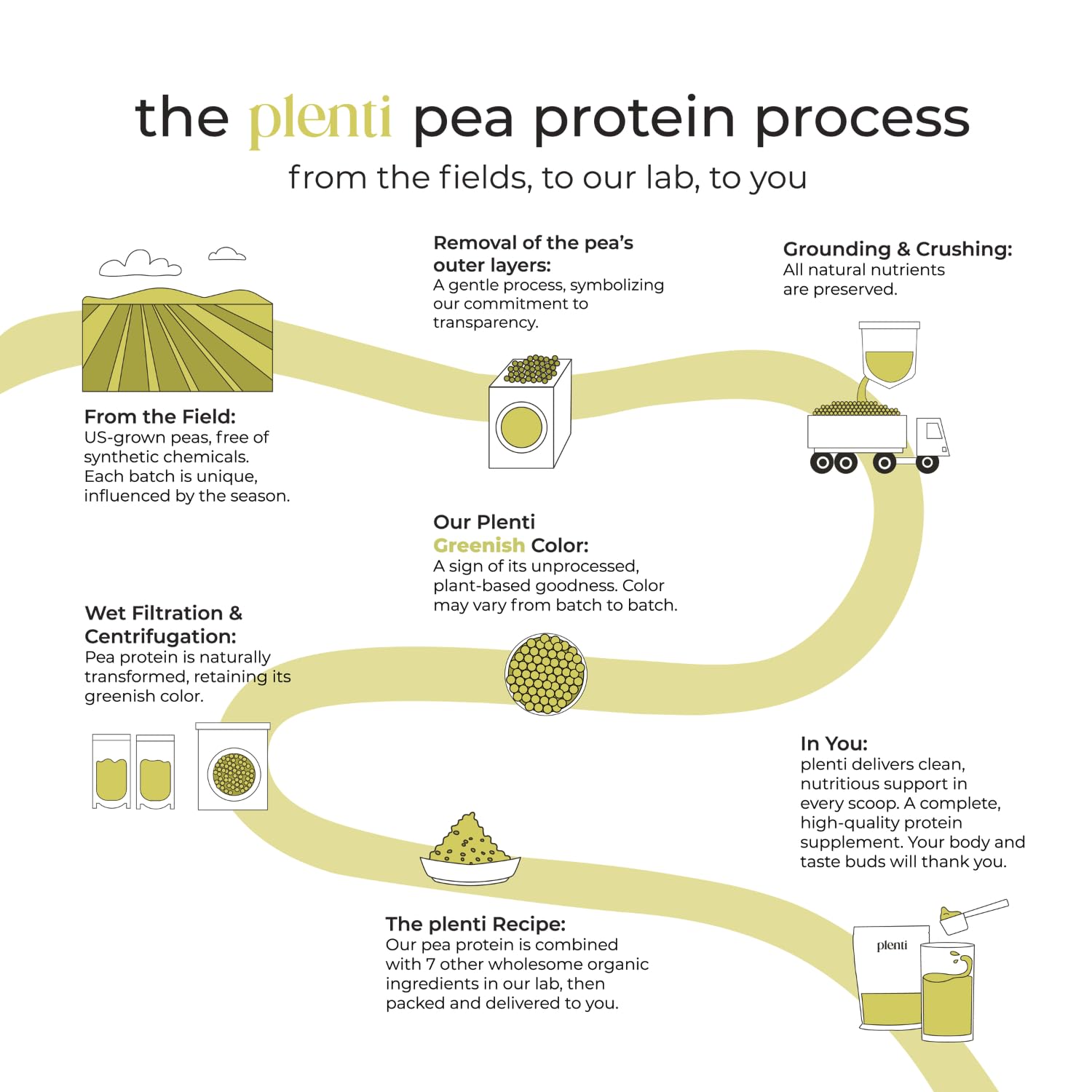 Plenti Vanilla digestive enzymes image signals gut-friendly digestion support.