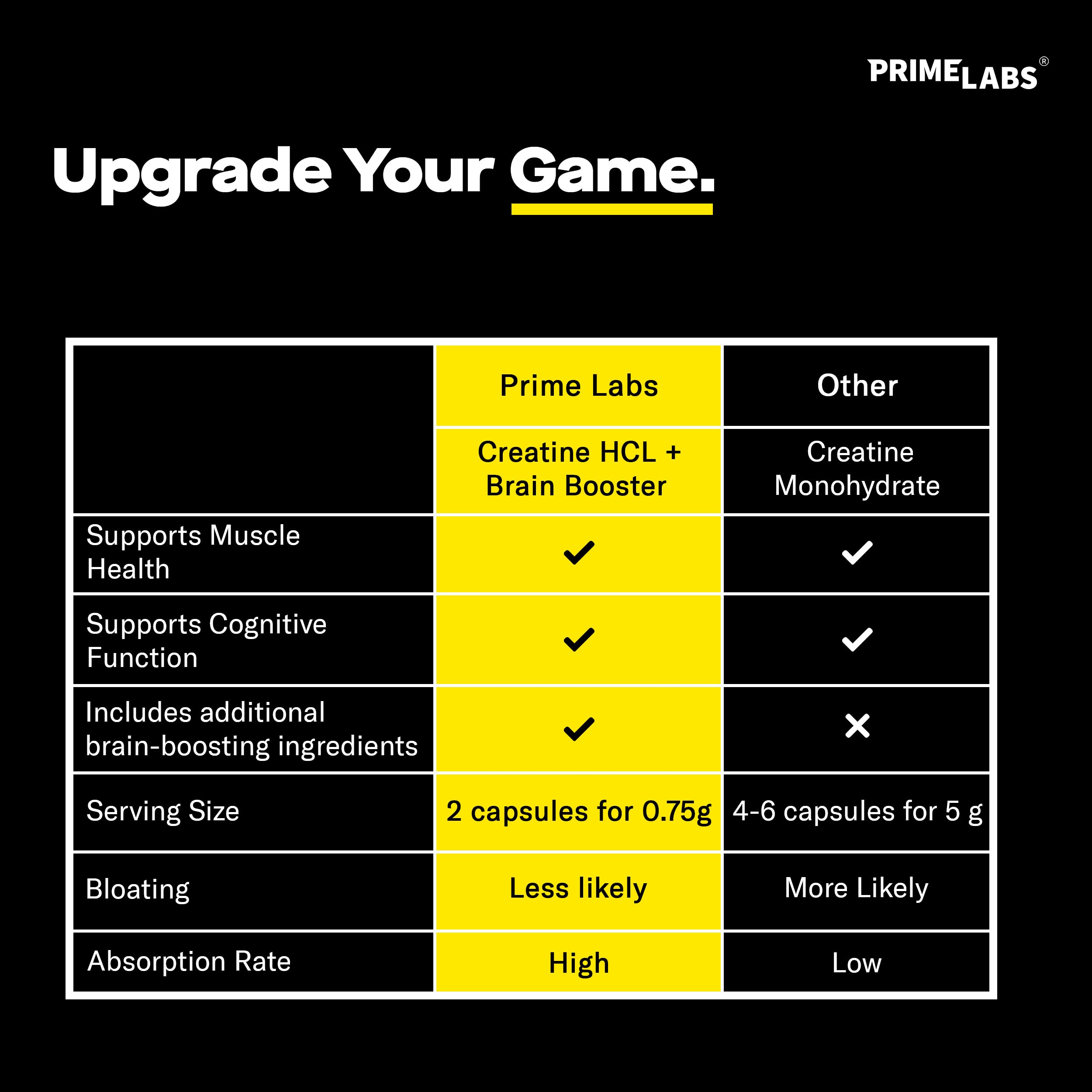 Prime Labs Creatine HCl rhodiola ingredient highlight for steady stamina during workouts.