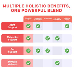 PrimeMD ginger root capsules inside bottle suggest digestion support.