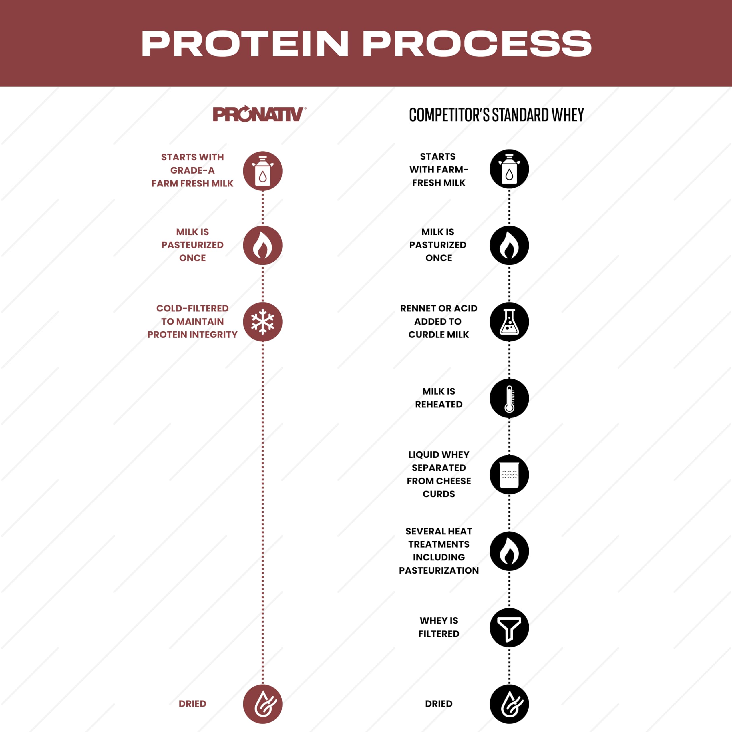 Pronativ protein scoop emphasizes convenient serving with amino acids