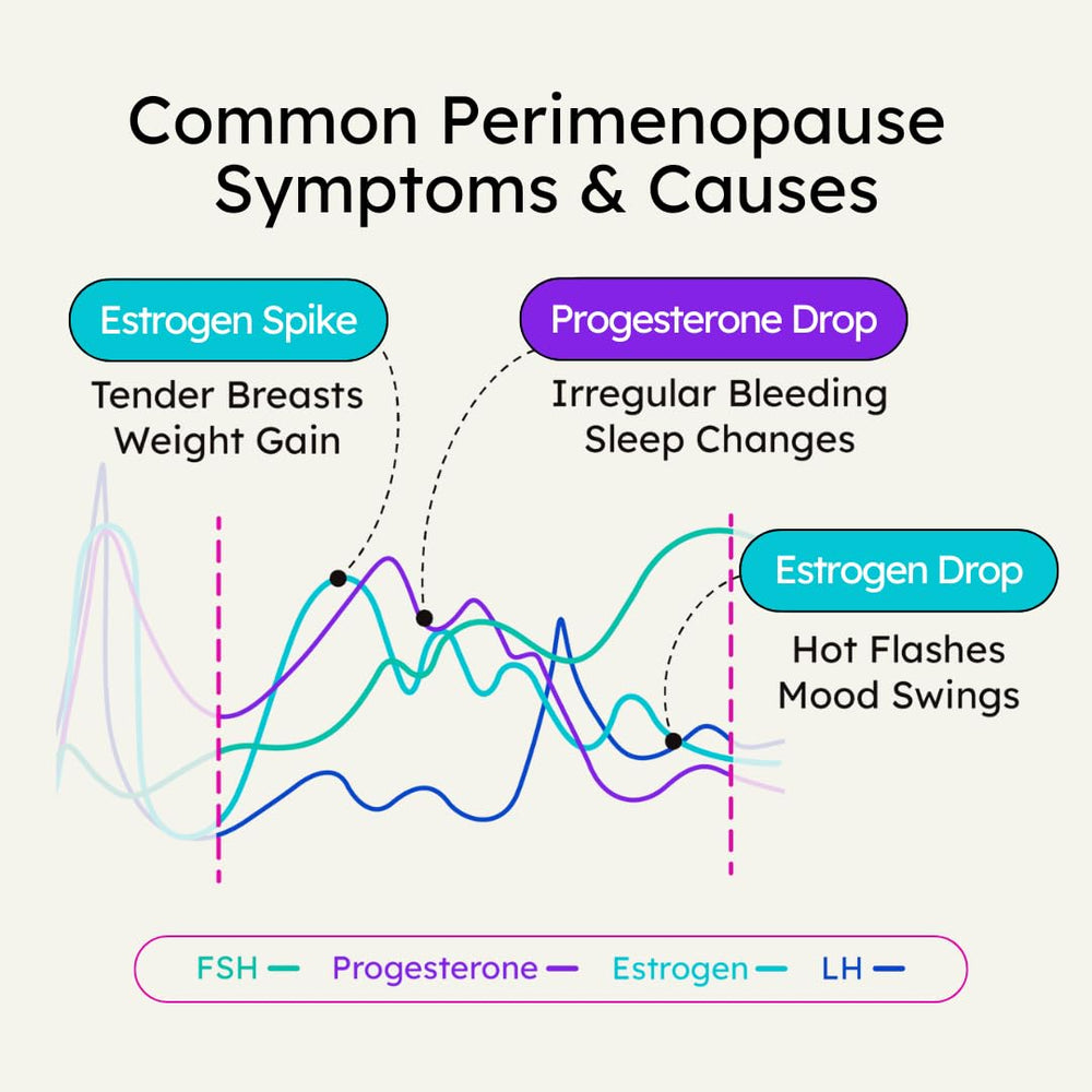 Proov Empower LH test strip helps track ovulation patterns over time.