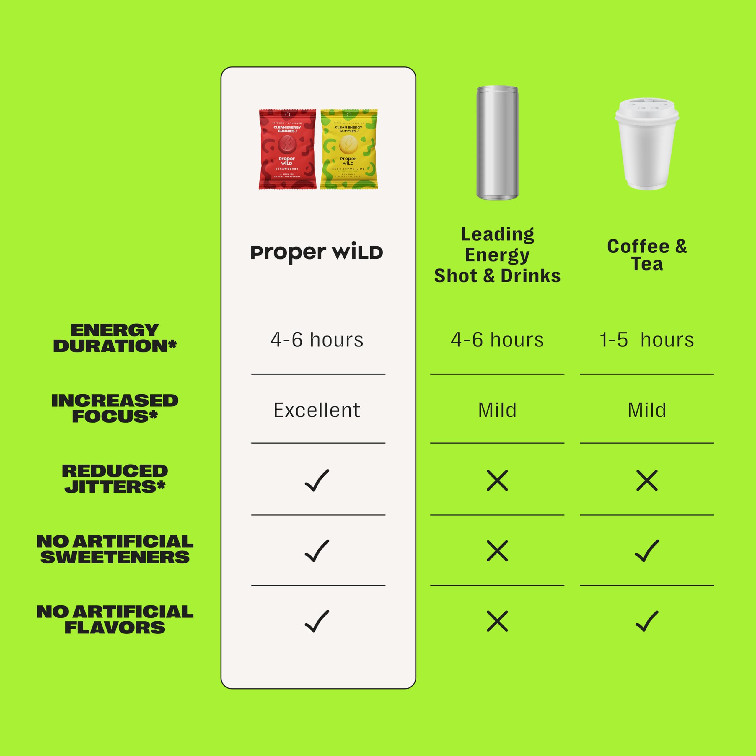 Proper Wild gummies dispensing from bottle illustrating quick, mess-free energy.