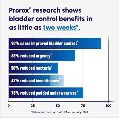 PROROX manufacturing GMP badge indicates US-made quality and third-party testing