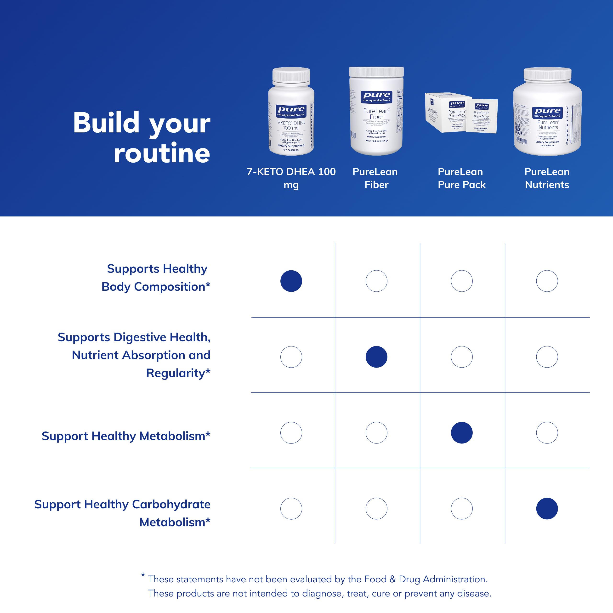Pure Encapsulations 7-Keto DHEA 100 mg ingredients list emphasizes allergen-free formulation.