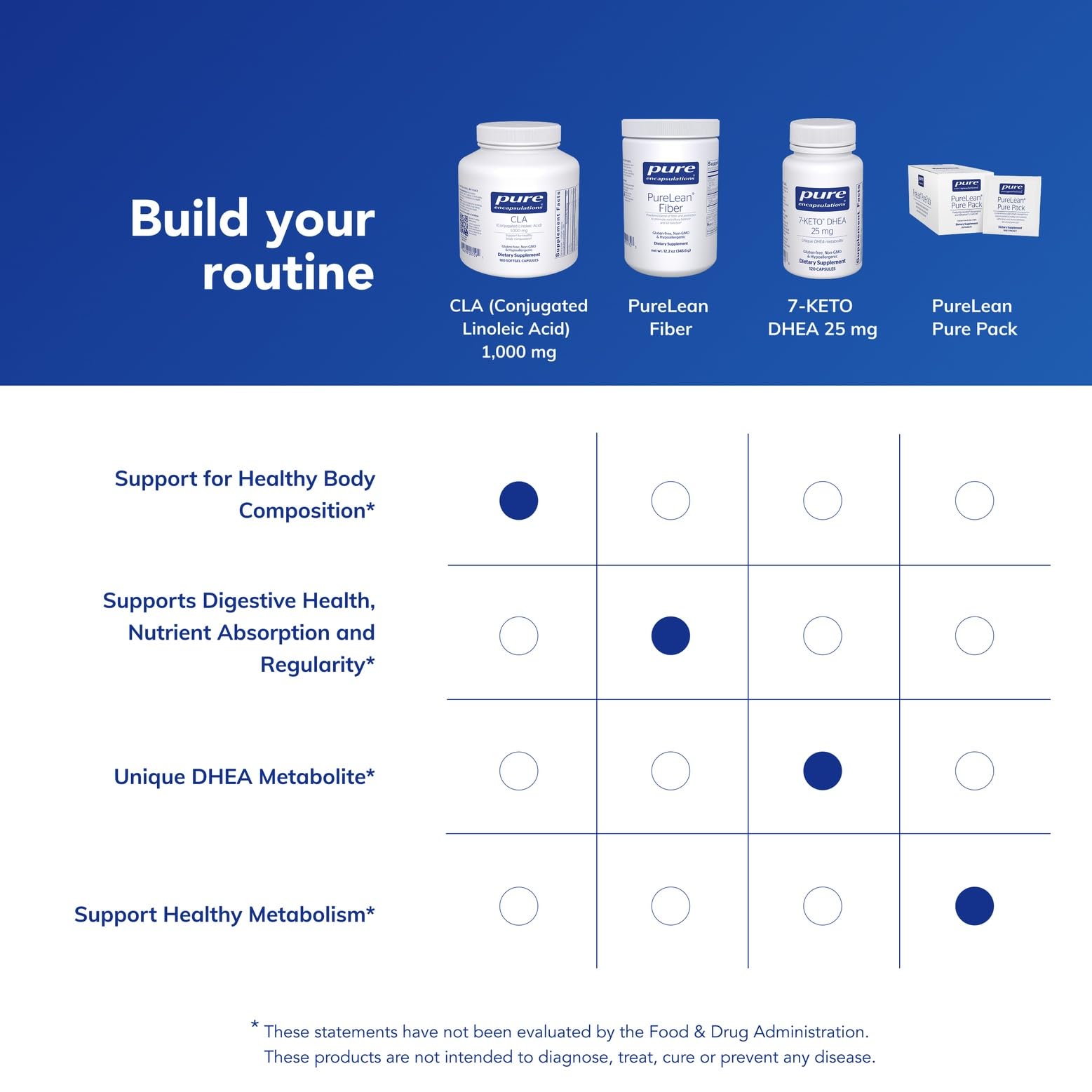 Pure Encapsulations CLA 1000mg image reveals ingredient panel and purity commitments.