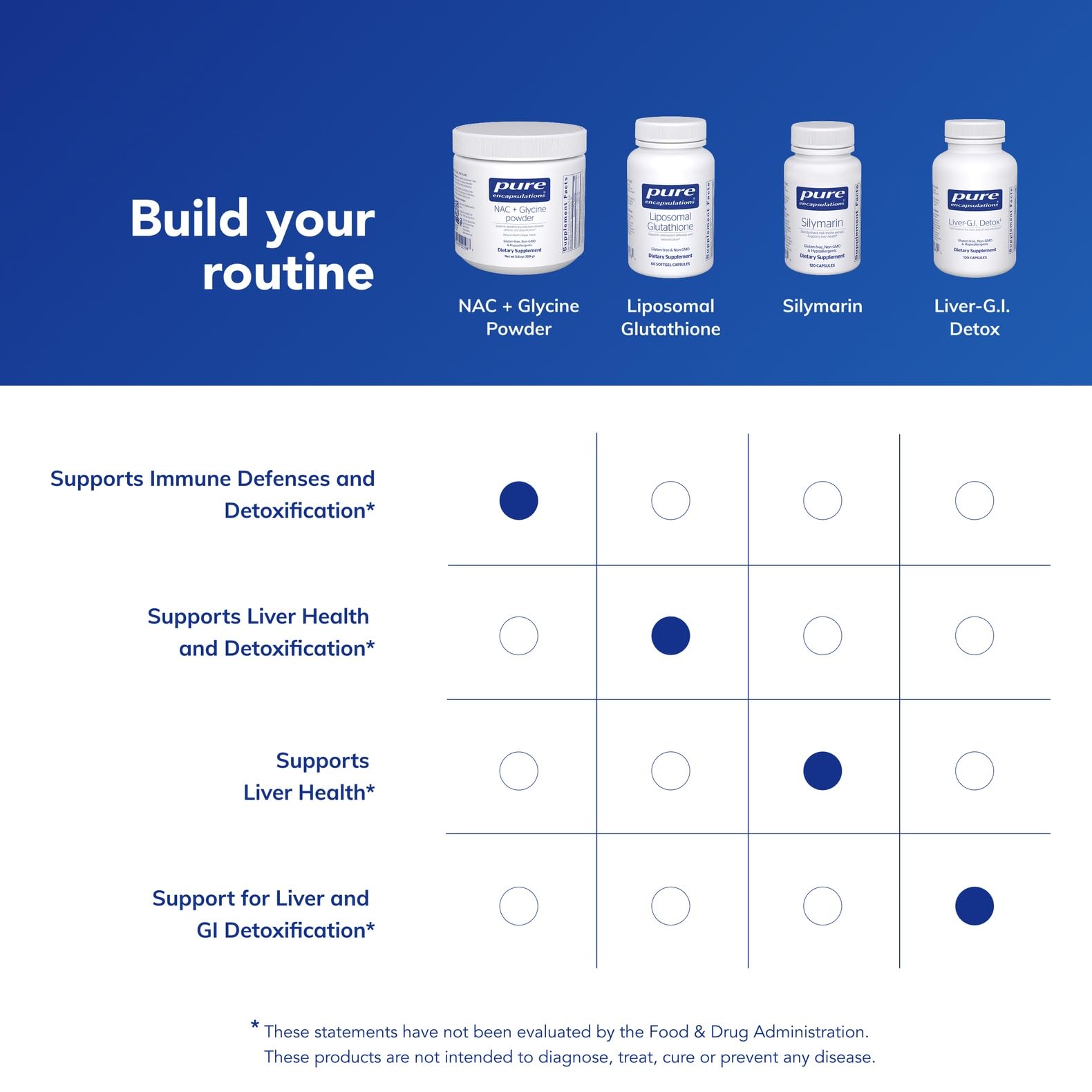Antioxidant support and detox pathway theme from NAC and glycine blend