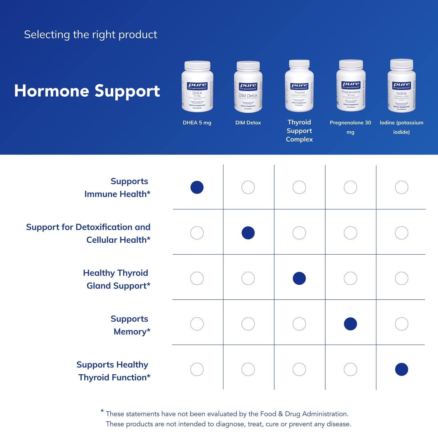 Pure Encapsulations DHEA 5mg capsules close-up demonstrates convenient daily supplementation.