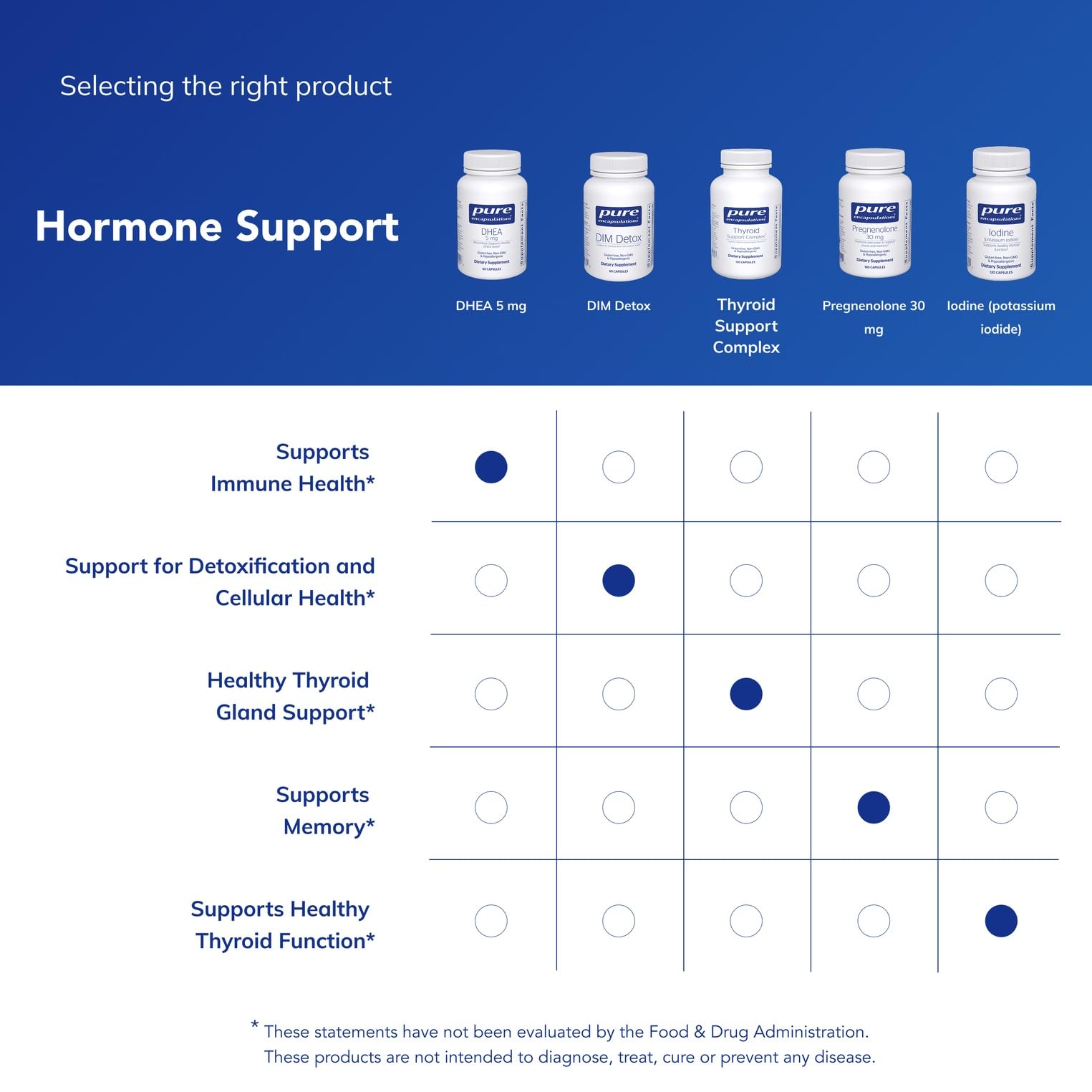 Pure Encapsulations DHEA 5 mg dosing guide illustrating 1 capsule with meals