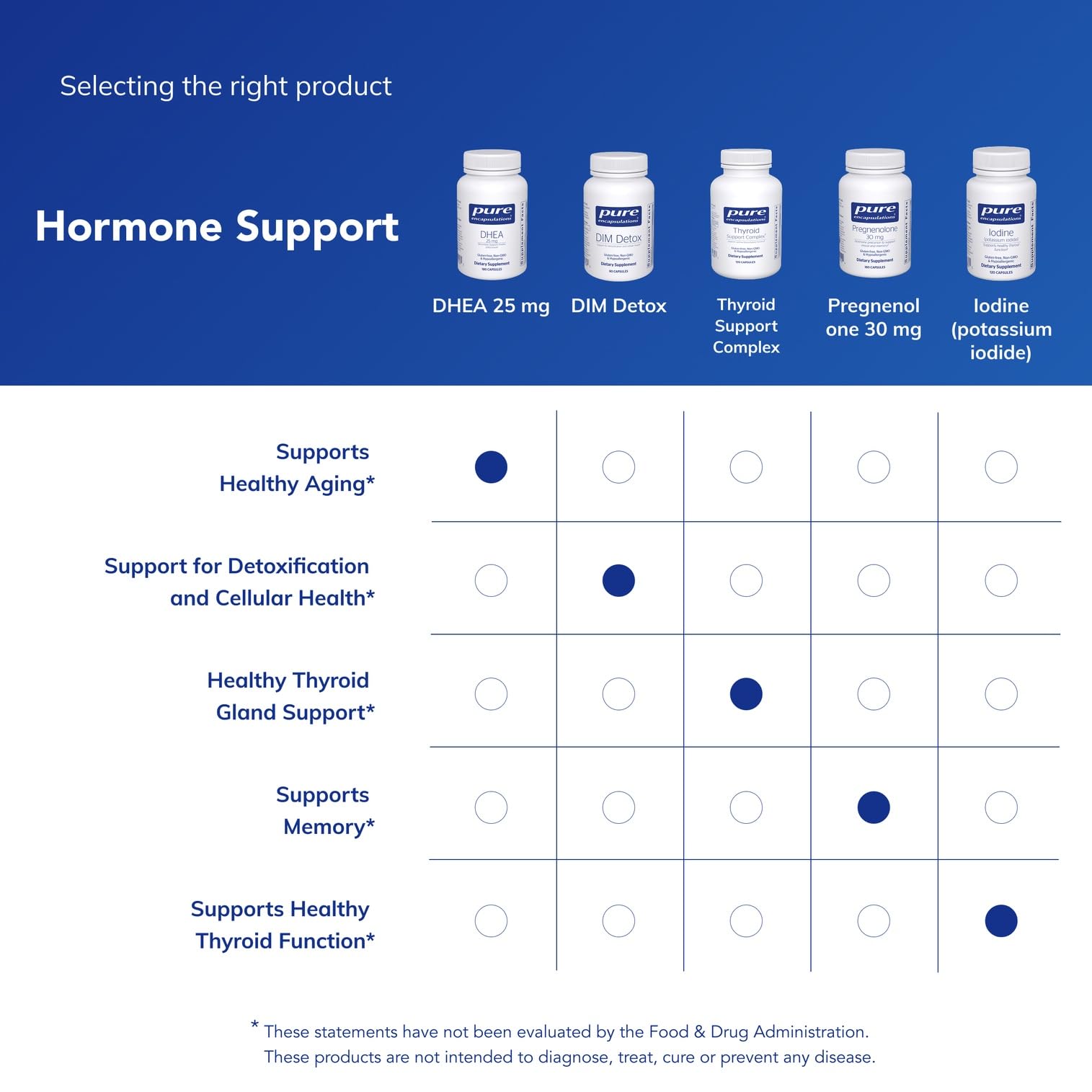 Pure Encapsulations DHEA capsules in hand for daily use.