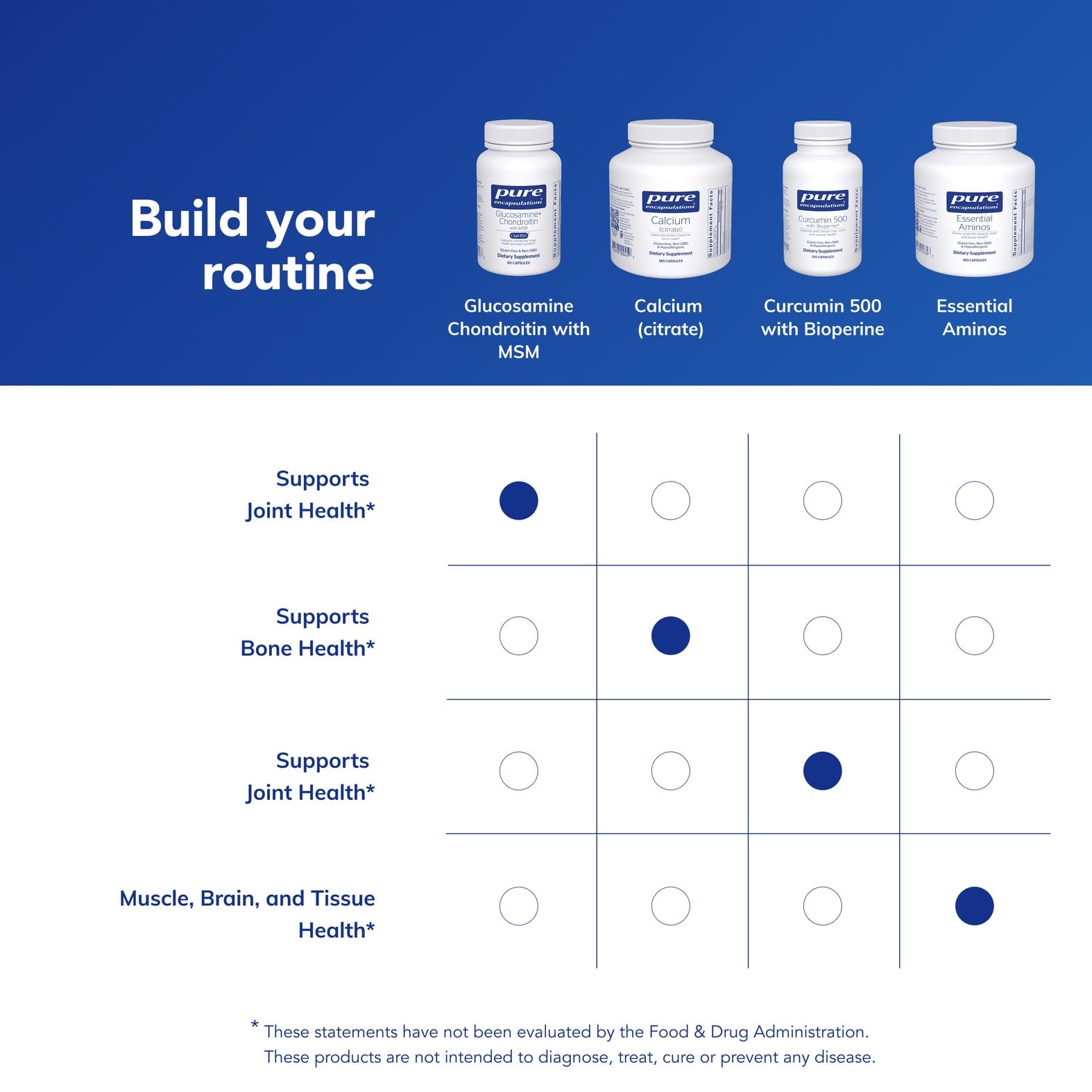 Pure Encapsulations glucosamine chondroitin MSM packaging box showcases allergen-free promise.