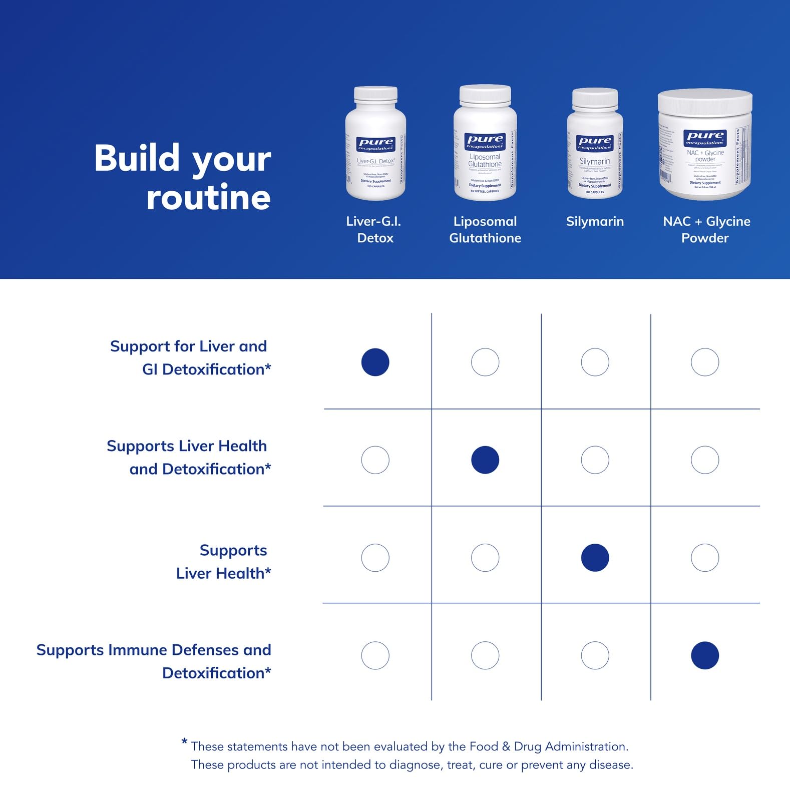 Daily routine setup with Pure Encapsulations Liver-G.I. Detox bottle