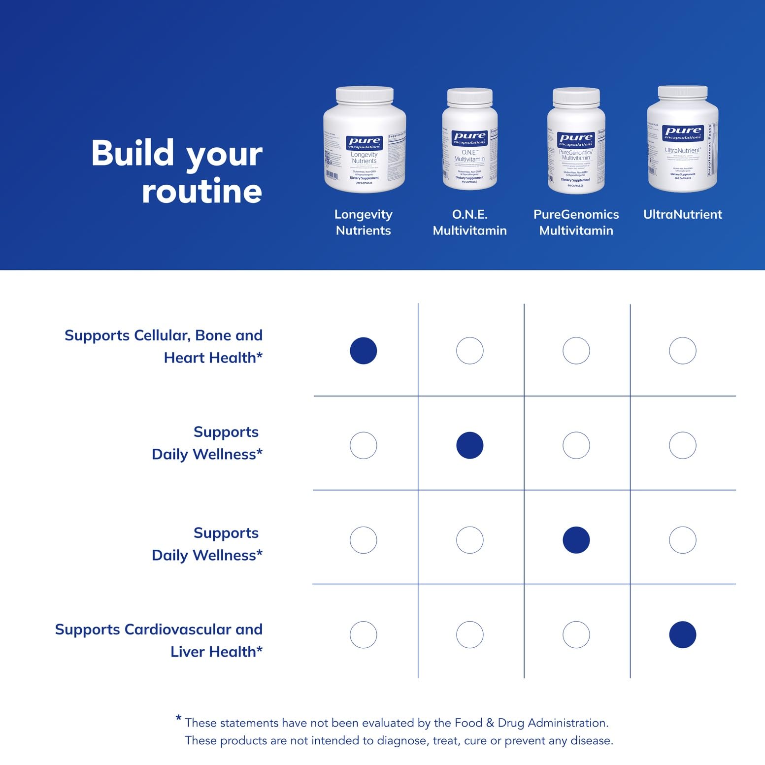 Pure Encapsulations Longevity Nutrients bottle on countertop, integrates into a morning routine.