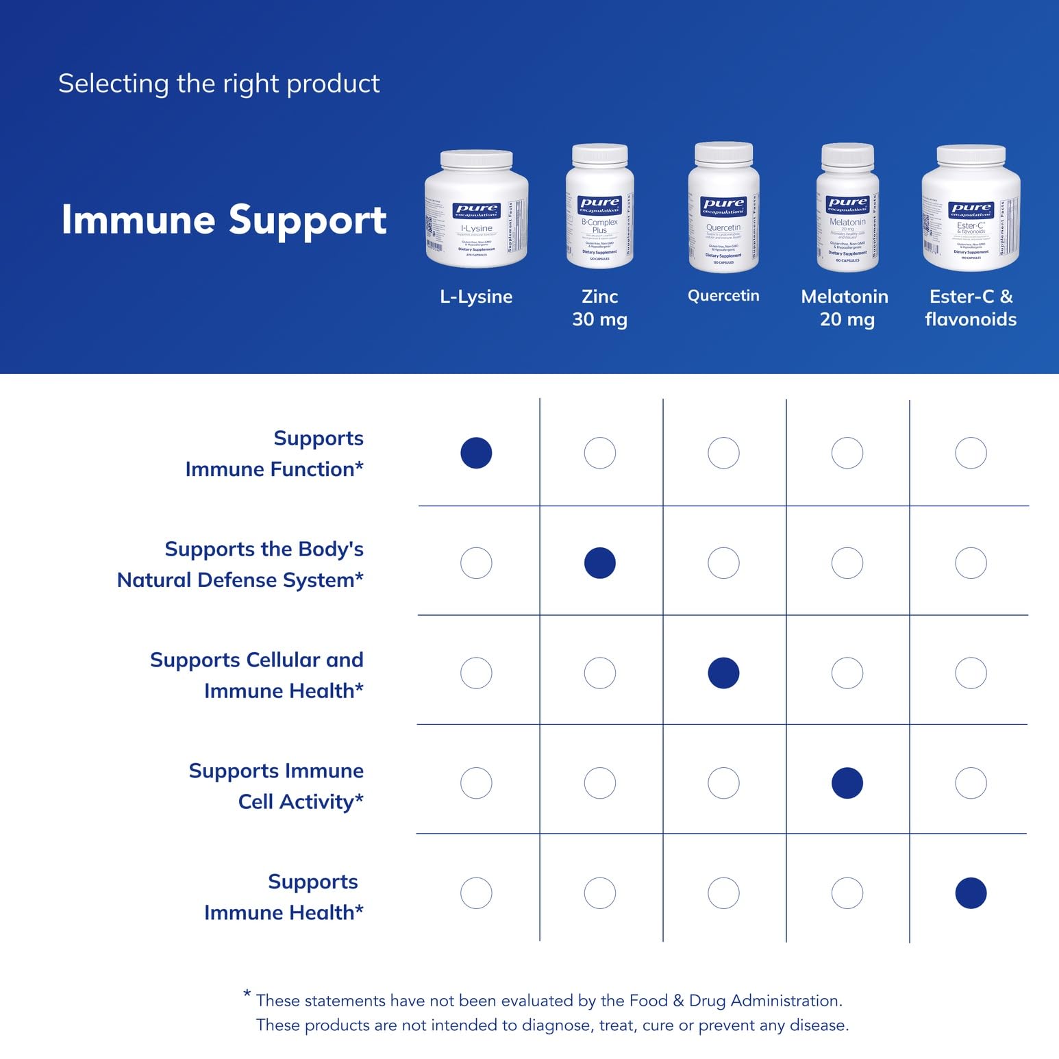 Pure Encapsulations L-Lysine capsules arranged in row indicating consistent dosage.