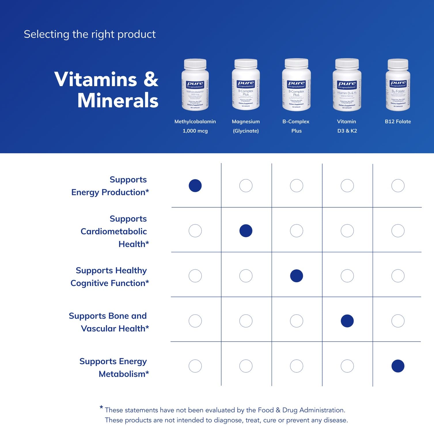 Pure Encapsulations methylcobalamin bottle with dosage information for daily routine.