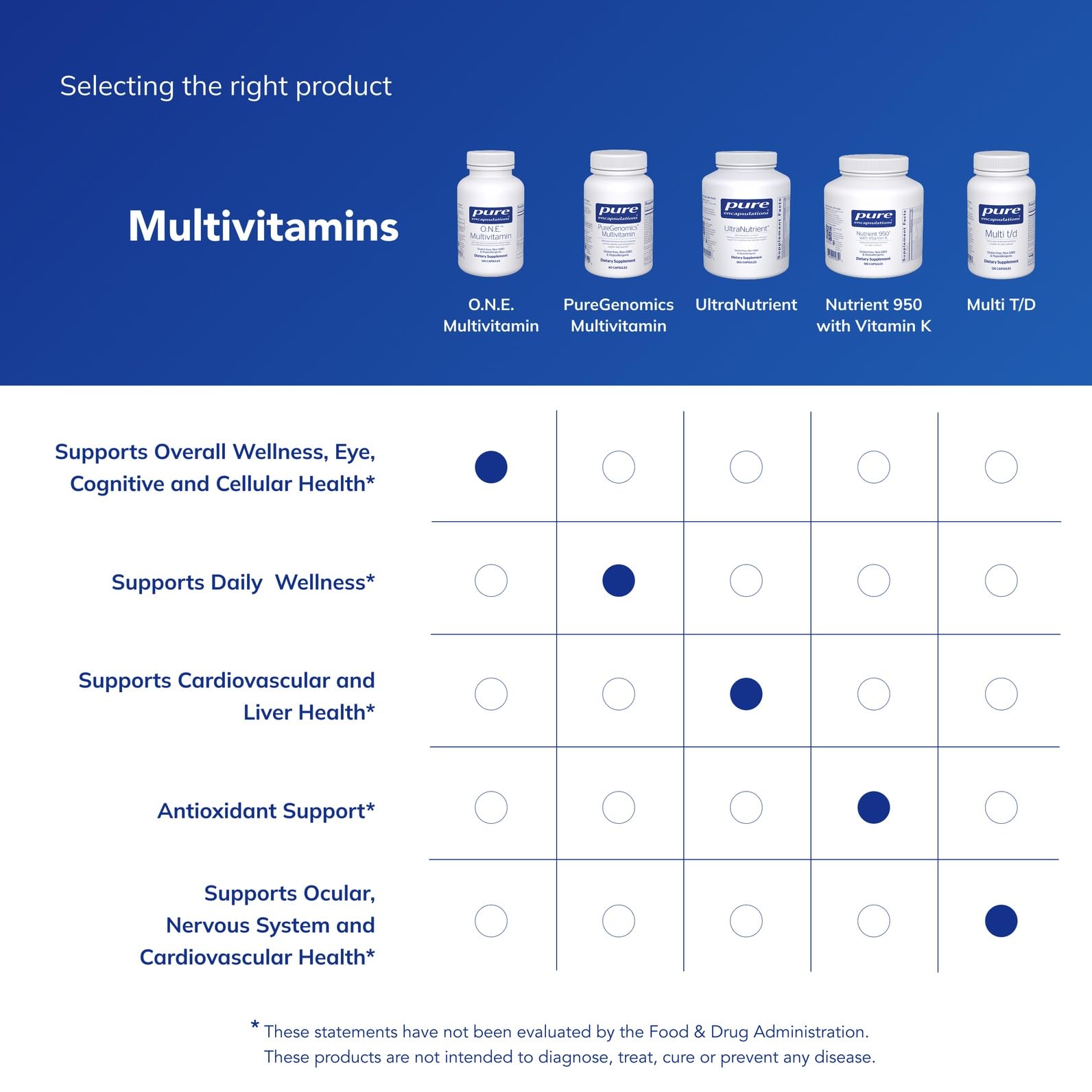 Pure Encapsulations O.N.E. allergen-free formula emphasizing purity