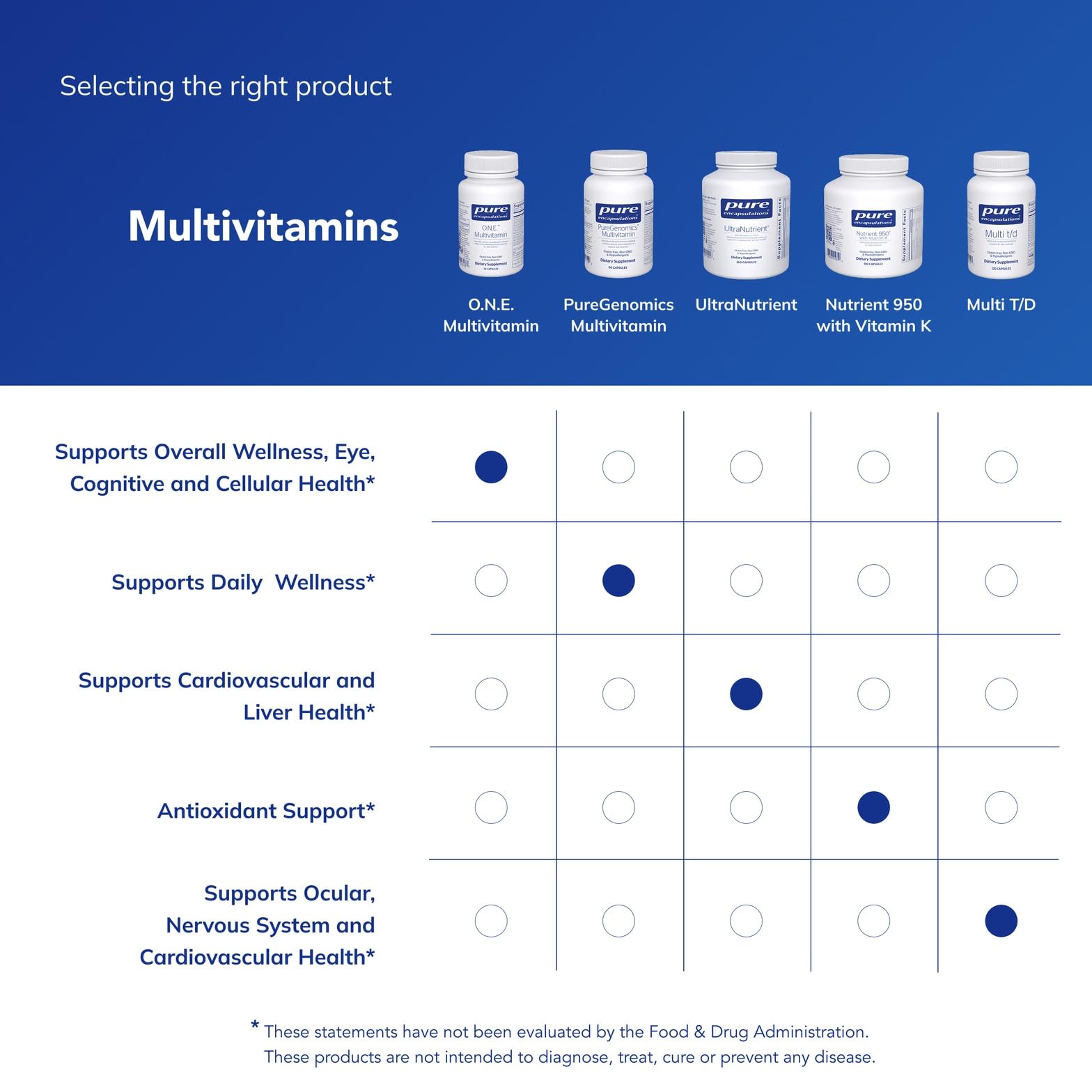 Pure Encapsulations O.N.E. Multivitamin ingredients showcase antioxidants and eye nutrients.