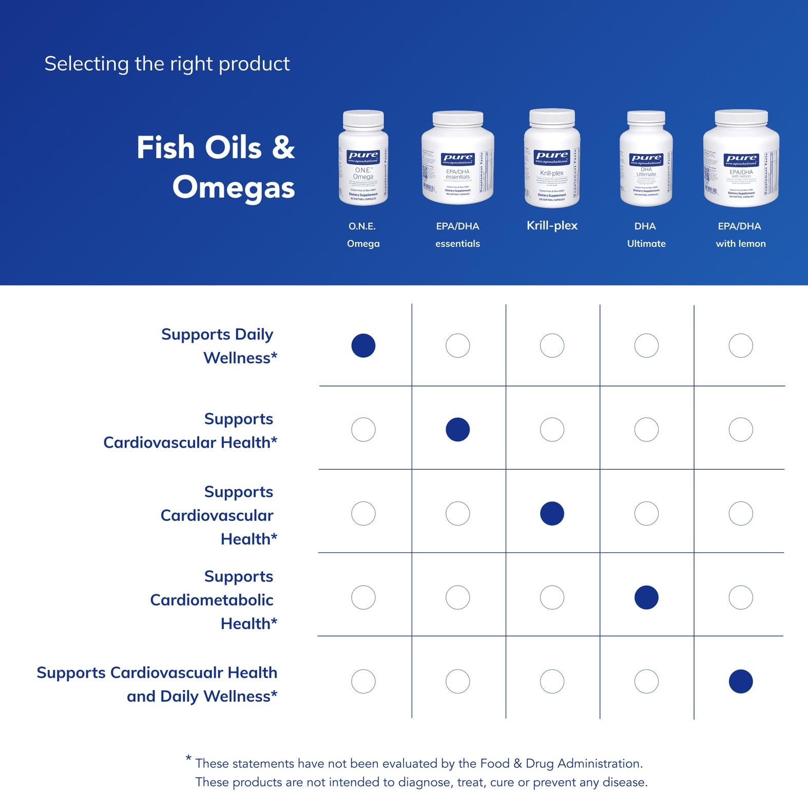 Pure Encapsulations O.N.E. Omega eye health supports healthy vision.