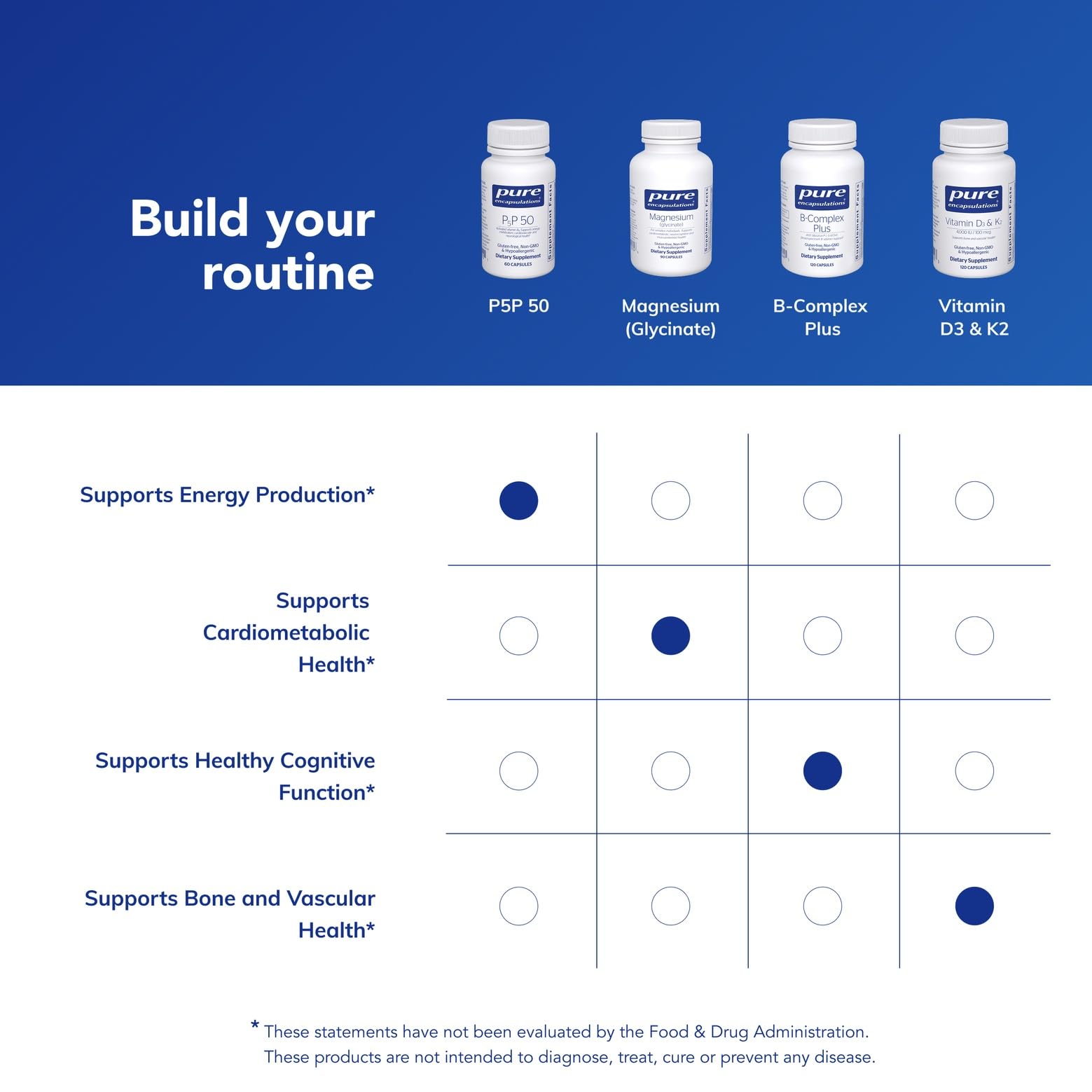 Pure Encapsulations P5P 50 on shelf communicates purity and allergen-free formula.