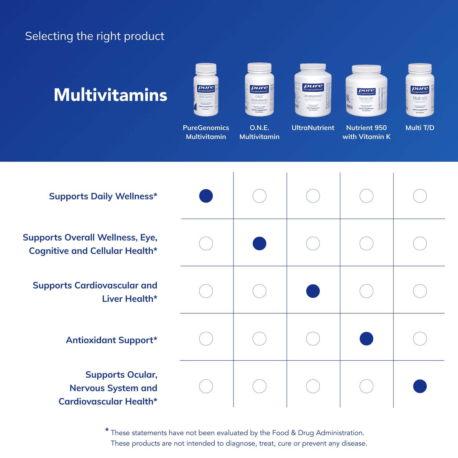 Label close-up of PureGenomics multivitamin emphasizing eye and brain support nutrients
