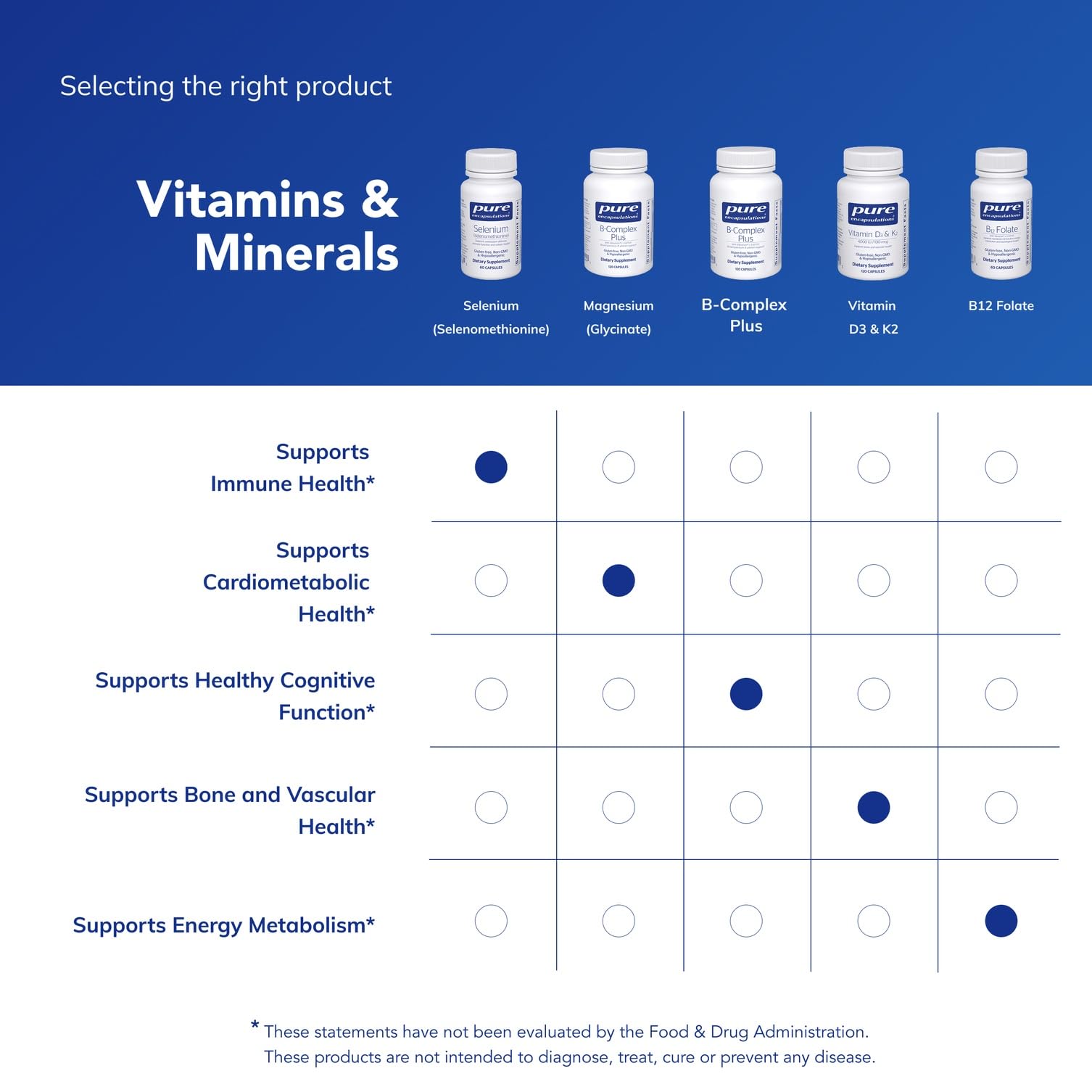 Pure Encapsulations Selenium nutrition facts card showing 200 mcg per capsule for antioxidant support.