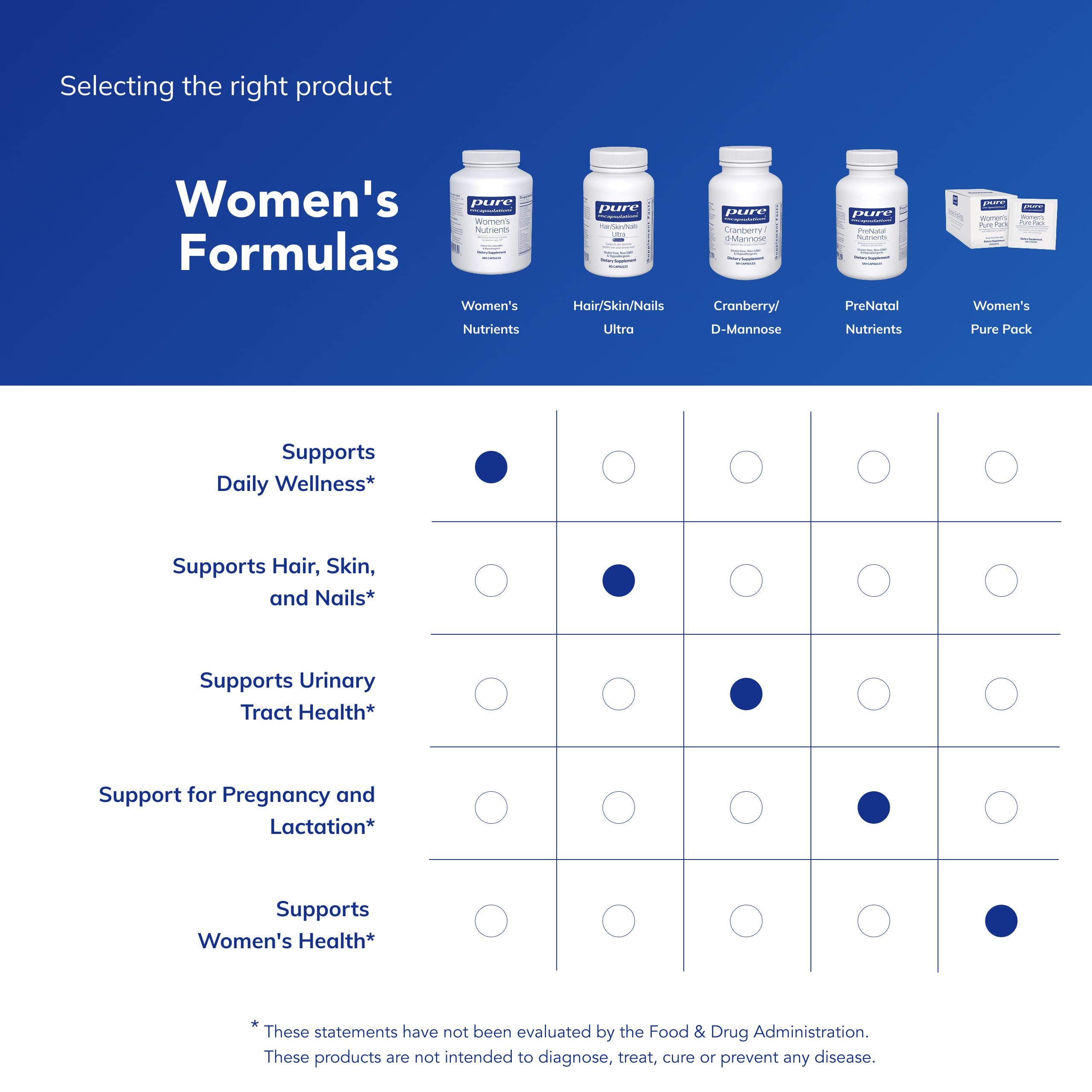 Pure Encapsulations Women's Nutrients 40+ tablet lineup shows balanced micronutrients