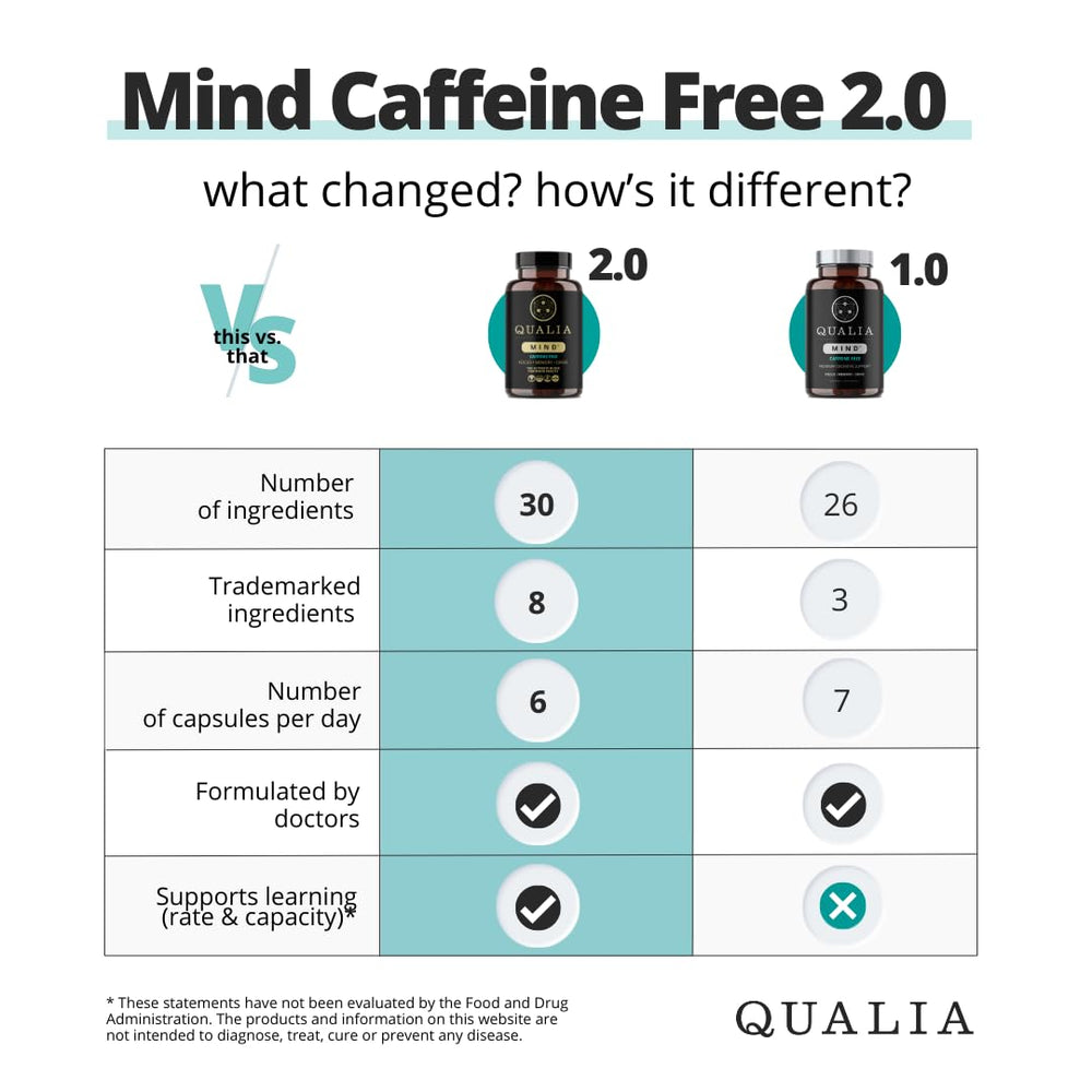 Qualia Mind Caffeine Free capsules shown for caffeine-free focus.