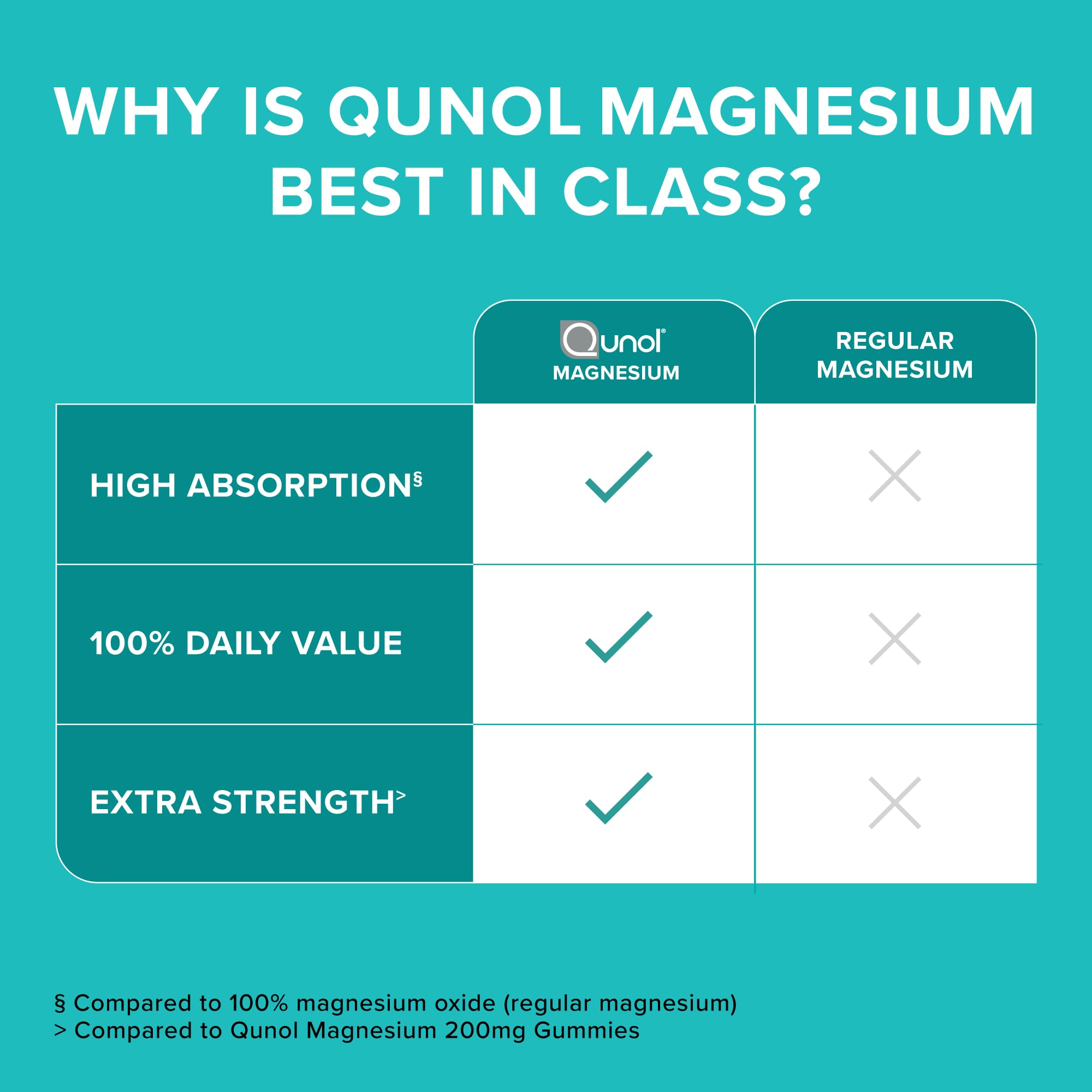 Qunol Magnesium 420mg packaging box on a clean shelf.