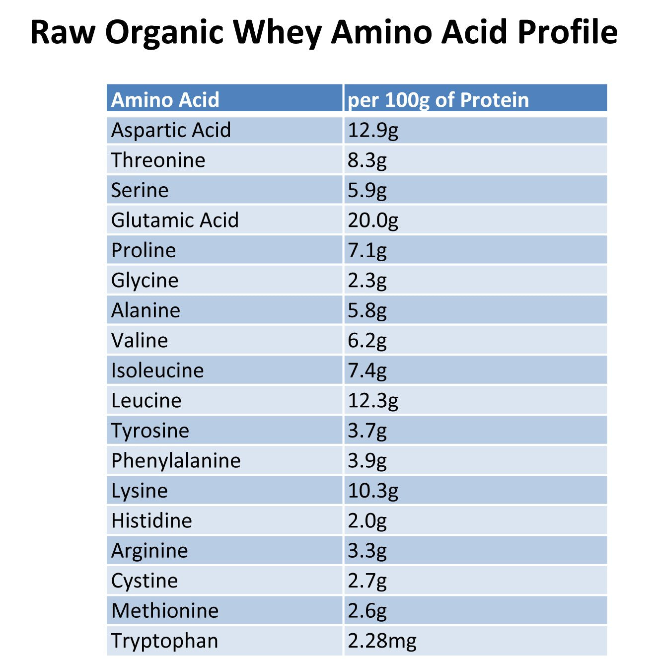 Raw Organic Whey shake preparation image shows quick, convenient protein boost.