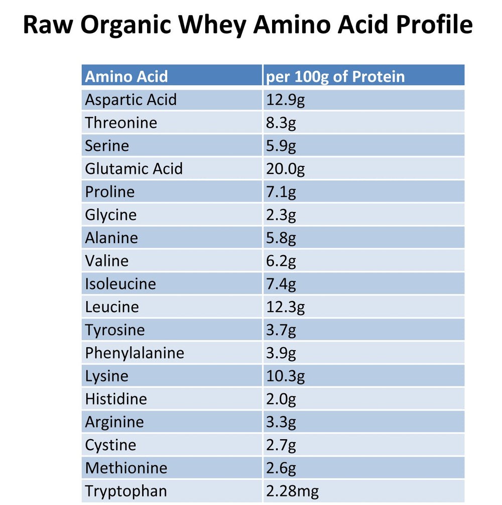 Raw Organic Whey shake preparation image shows quick, convenient protein boost.