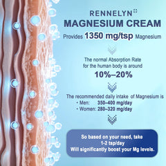 Rennelyn Magnesium Cream ingredients graphic highlights glycinate, malate, and chloride for balanced support.