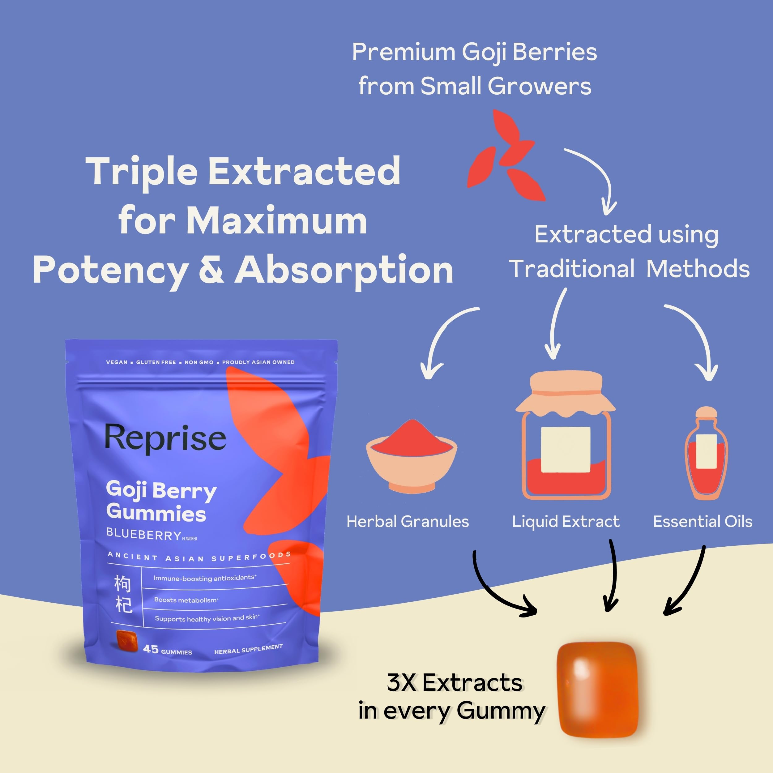 Reprise Goji Berry Gummies closer up reveals blueberry flavor and chewy texture