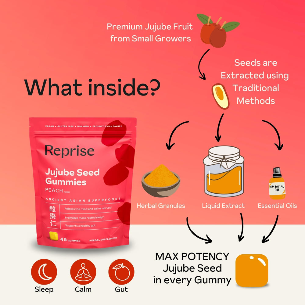 Reprise Jujube Seed Gummies peach-flavor image emphasizes relaxing plant-based treat.