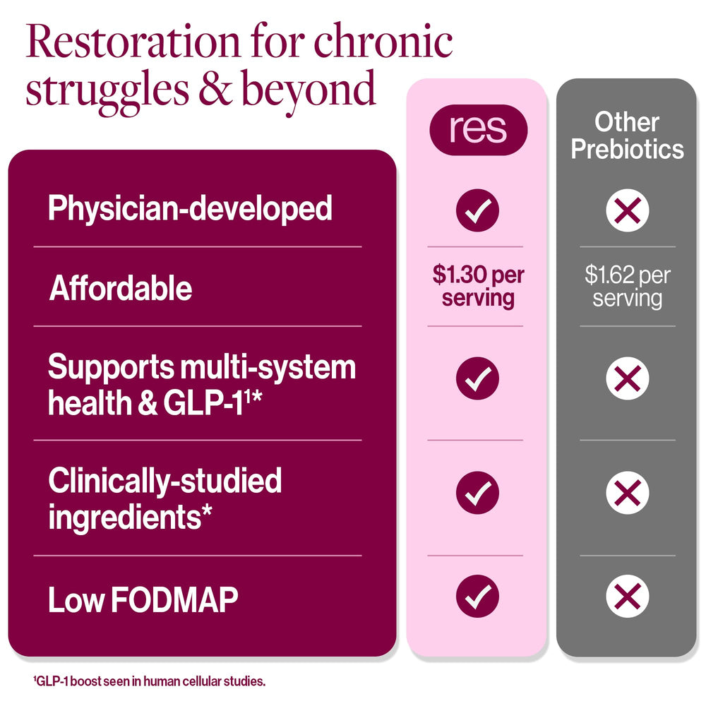 ResBiotic resG prebeet gut health concept visual.