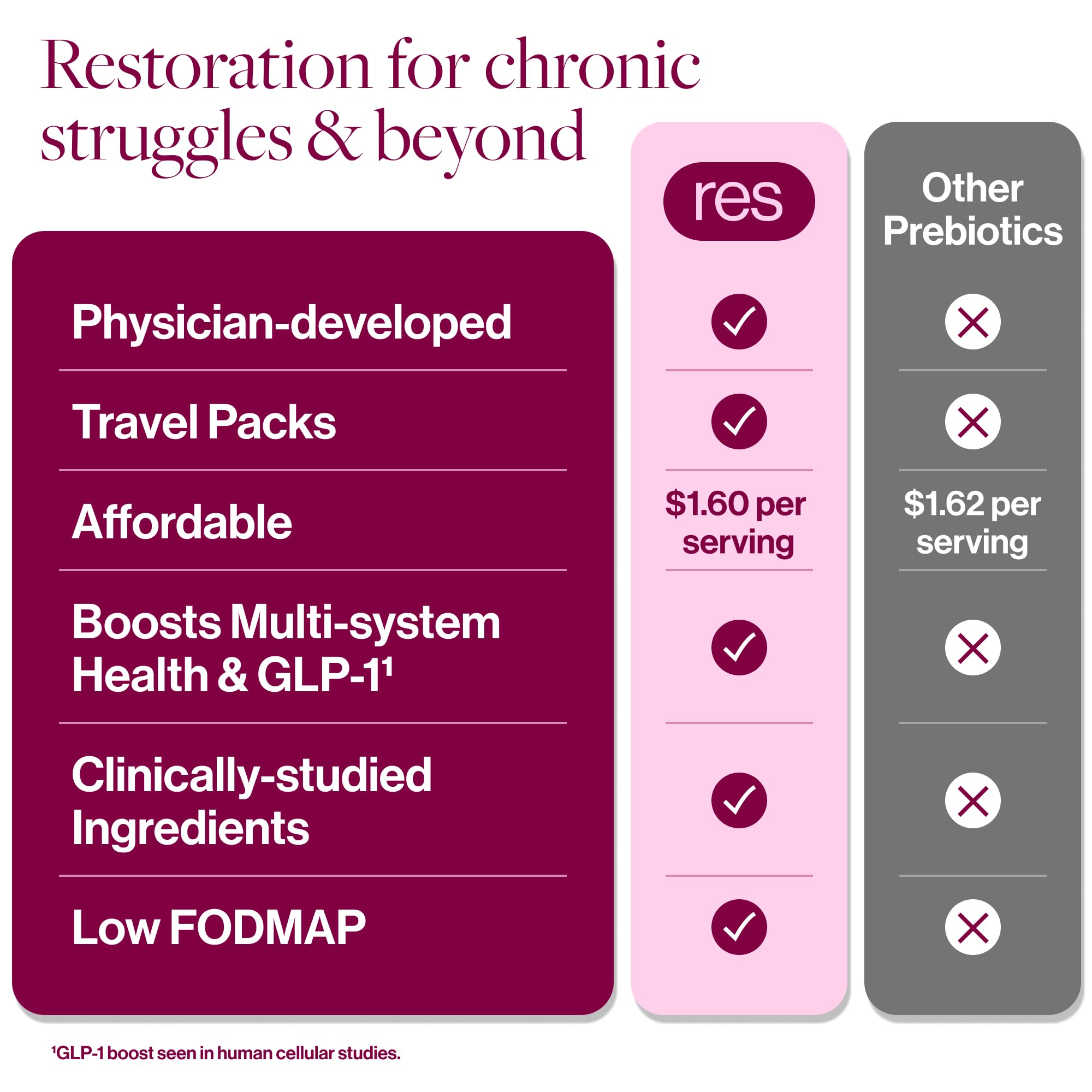 ResBiotic resG prebeet ingredients highlight prebiotic fiber and beets
