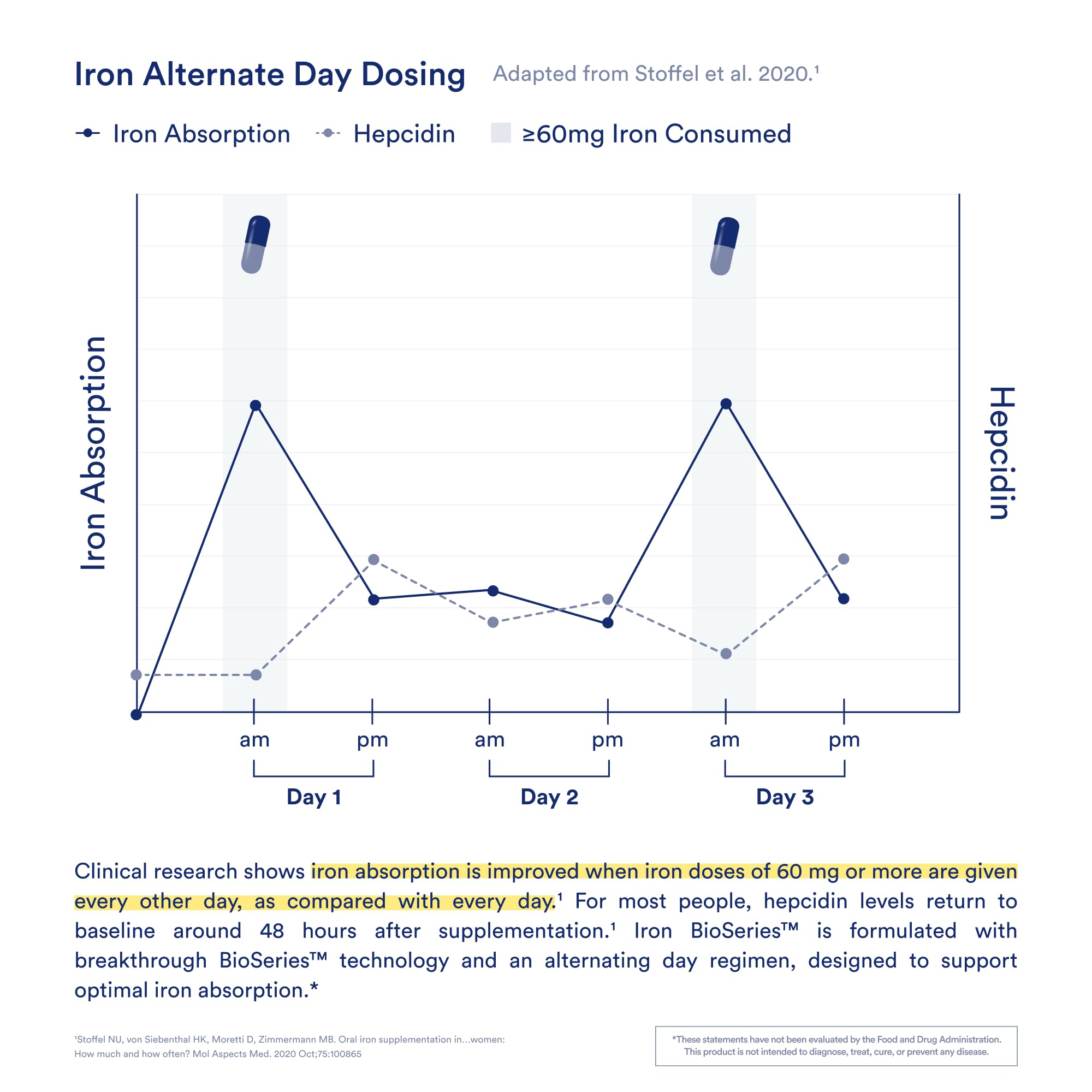 Ritual iron supplement info panel emphasizes BioSeries technology.