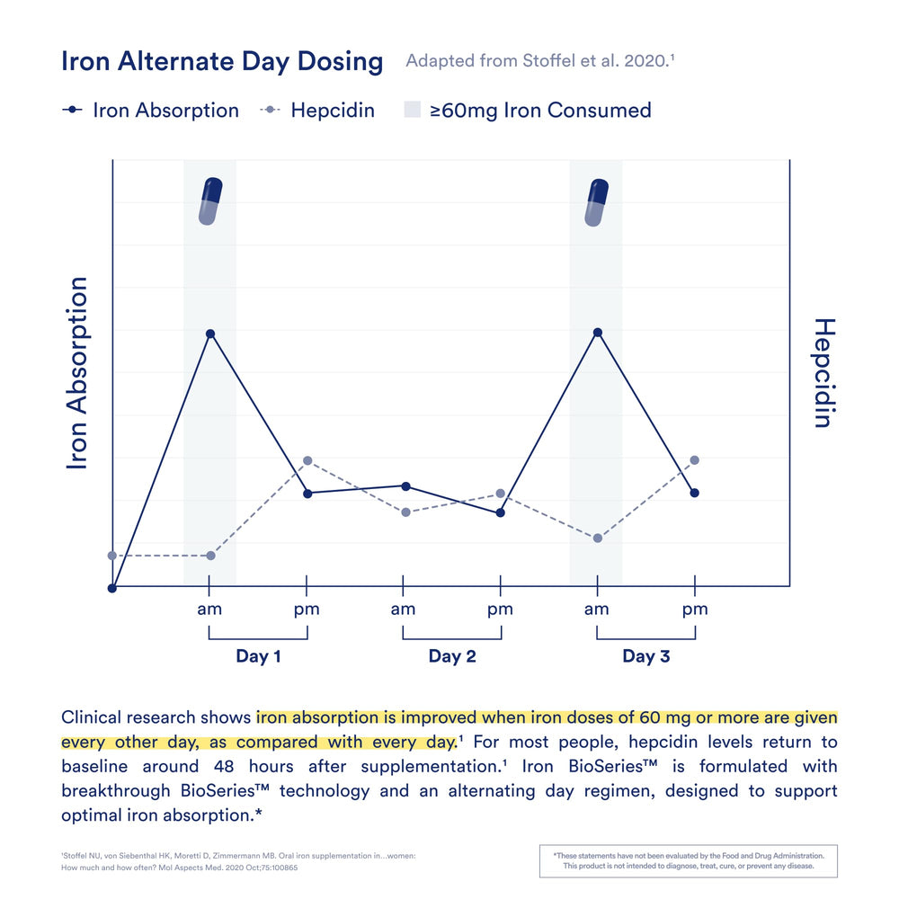 Ritual iron supplement info panel emphasizes BioSeries technology.