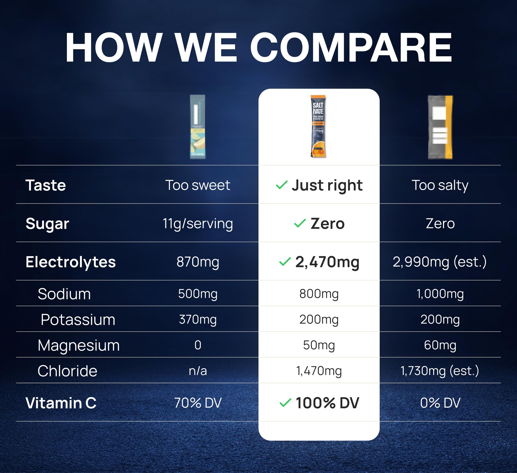 Saltivate Salty Orange Electrolytes sugar-free low-carb formula for keto-friendly hydration.