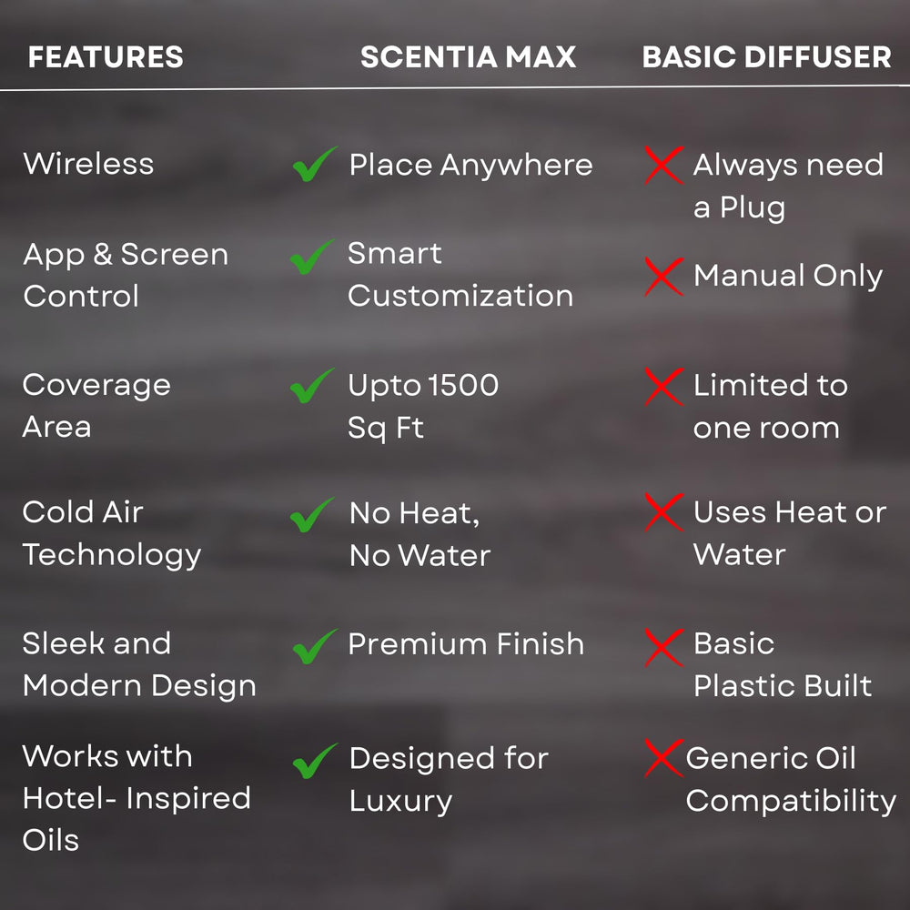 Scentia Max covers up to 1,500 sq ft in a living space.
