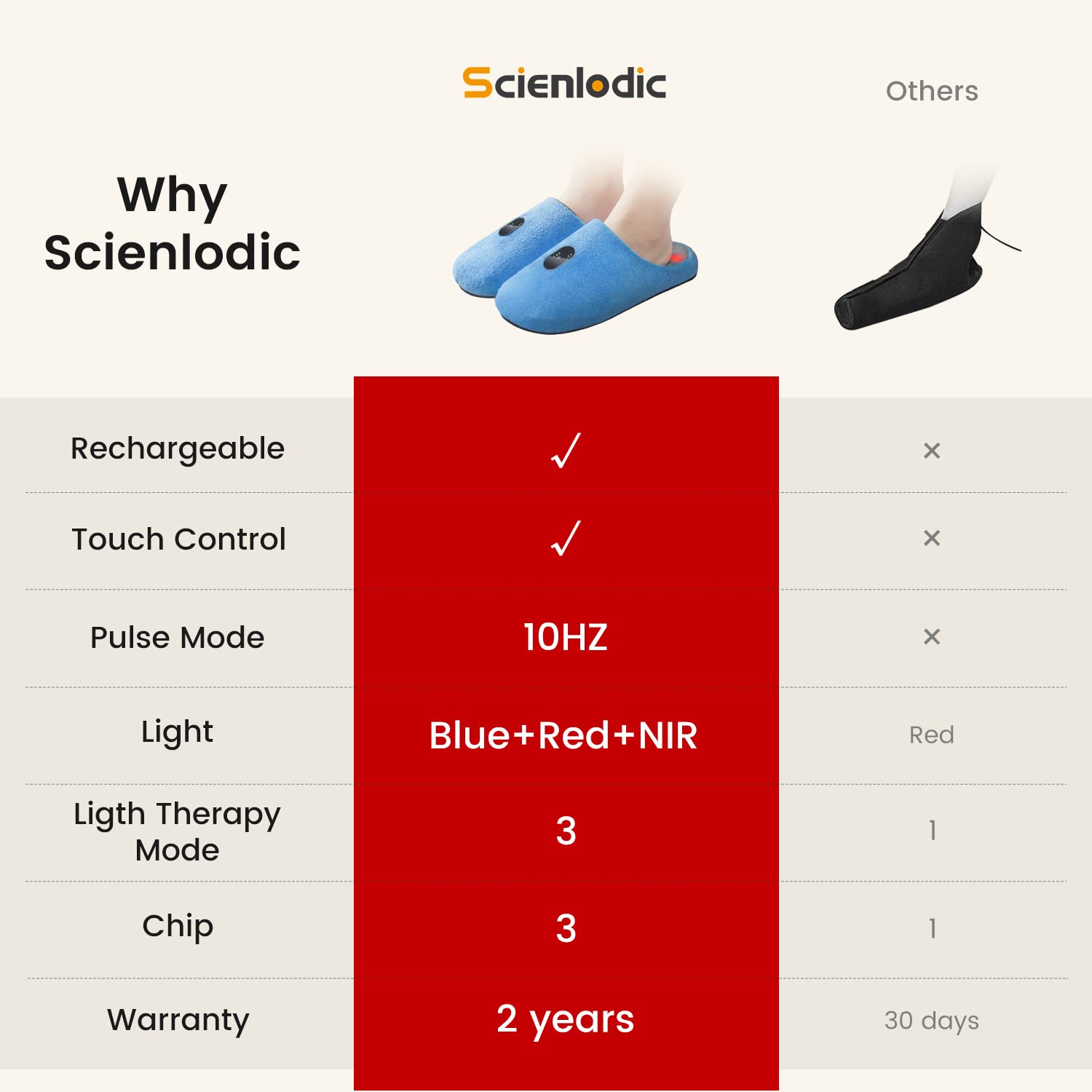Scienlodic USB rechargeable battery pack enabling portable use at home.